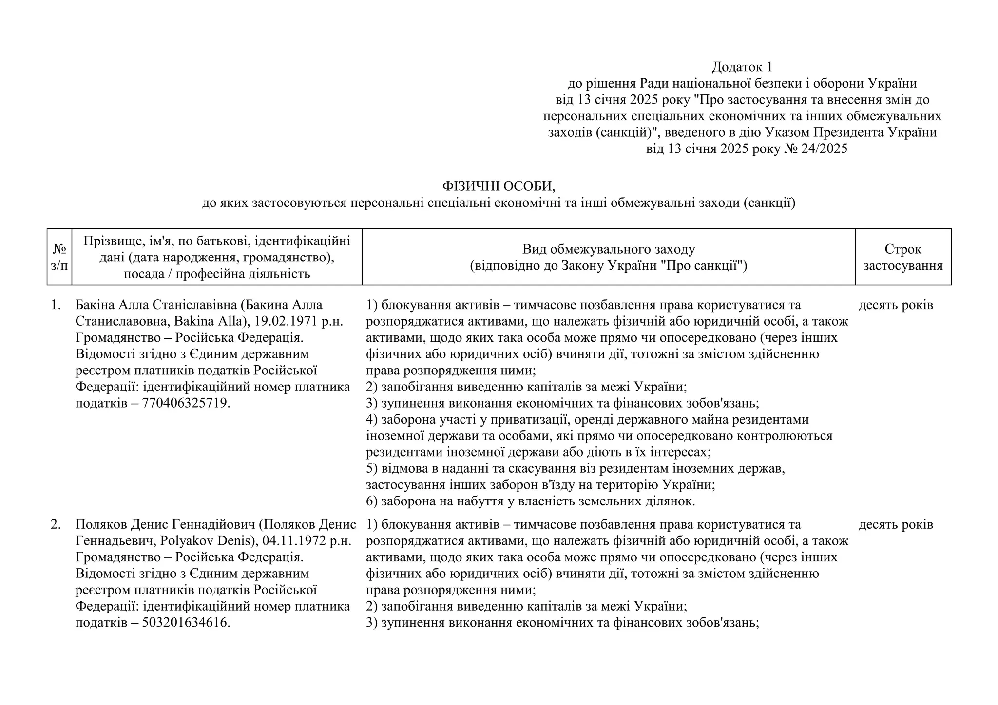 Додаток 1
до рішення Ради національної безпеки і оборони України
від 13 січня 2025 року "Про застосування та внесення змін до
персональних спеціальних економічних та інших обмежувальних
заходів (санкцій)", введеного в дію Указом Президента України
від 13 січня 2025 року № 24/2025
ФІЗИЧНІ ОСОБИ,
до яких застосовуються персональні спеціальні економічні та інші обмежувальні заходи (санкції)
№
з/п
Прізвище, ім'я, по батькові, ідентифікаційні
дані (дата народження, громадянство),
посада / професійна діяльність
Вид обмежувального заходу
(відповідно до Закону України "Про санкції")
Строк
застосування
1. Бакіна Алла Станіславівна (Бакина Алла
Станиславовна, Bakina Alla), 19.02.1971 р.н.
Громадянство – Російська Федерація.
Відомості згідно з Єдиним державним
реєстром платників податків Російської
Федерації: ідентифікаційний номер платника
податків – 770406325719.
1) блокування активів – тимчасове позбавлення права користуватися та
розпоряджатися активами, що належать фізичній або юридичній особі, а також
активами, щодо яких така особа може прямо чи опосередковано (через інших
фізичних або юридичних осіб) вчиняти дії, тотожні за змістом здійсненню
права розпорядження ними;
2) запобігання виведенню капіталів за межі України;
3) зупинення виконання економічних та фінансових зобов'язань;
4) заборона участі у приватизації, оренді державного майна резидентами
іноземної держави та особами, які прямо чи опосередковано контролюються
резидентами іноземної держави або діють в їх інтересах;
5) відмова в наданні та скасування віз резидентам іноземних держав,
застосування інших заборон в'їзду на територію України;
6) заборона на набуття у власність земельних ділянок.
десять років
2. Поляков Денис Геннадійович (Поляков Денис
Геннадьевич, Polyakov Denis), 04.11.1972 р.н.
Громадянство – Російська Федерація.
Відомості згідно з Єдиним державним
реєстром платників податків Російської
Федерації: ідентифікаційний номер платника
податків – 503201634616.
1) блокування активів – тимчасове позбавлення права користуватися та
розпоряджатися активами, що належать фізичній або юридичній особі, а також
активами, щодо яких така особа може прямо чи опосередковано (через інших
фізичних або юридичних осіб) вчиняти дії, тотожні за змістом здійсненню
права розпорядження ними;
2) запобігання виведенню капіталів за межі України;
3) зупинення виконання економічних та фінансових зобов'язань;
десять років
 