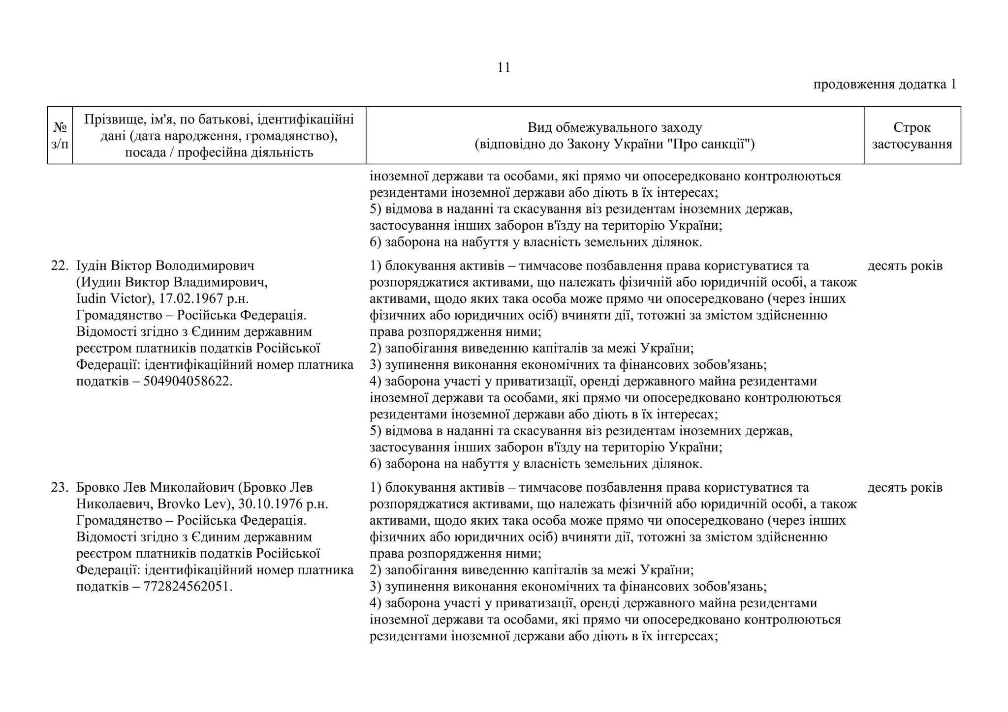 11
продовження додатка 1
№
з/п
Прізвище, ім'я, по батькові, ідентифікаційні
дані (дата народження, громадянство),
посада / професійна діяльність
Вид обмежувального заходу
(відповідно до Закону України "Про санкції")
Строк
застосування
іноземної держави та особами, які прямо чи опосередковано контролюються
резидентами іноземної держави або діють в їх інтересах;
5) відмова в наданні та скасування віз резидентам іноземних держав,
застосування інших заборон в'їзду на територію України;
6) заборона на набуття у власність земельних ділянок.
22. Іудін Віктор Володимирович
(Иудин Виктор Владимирович,
Iudin Victor), 17.02.1967 р.н.
Громадянство – Російська Федерація.
Відомості згідно з Єдиним державним
реєстром платників податків Російської
Федерації: ідентифікаційний номер платника
податків – 504904058622.
1) блокування активів – тимчасове позбавлення права користуватися та
розпоряджатися активами, що належать фізичній або юридичній особі, а також
активами, щодо яких така особа може прямо чи опосередковано (через інших
фізичних або юридичних осіб) вчиняти дії, тотожні за змістом здійсненню
права розпорядження ними;
2) запобігання виведенню капіталів за межі України;
3) зупинення виконання економічних та фінансових зобов'язань;
4) заборона участі у приватизації, оренді державного майна резидентами
іноземної держави та особами, які прямо чи опосередковано контролюються
резидентами іноземної держави або діють в їх інтересах;
5) відмова в наданні та скасування віз резидентам іноземних держав,
застосування інших заборон в'їзду на територію України;
6) заборона на набуття у власність земельних ділянок.
десять років
23. Бровко Лев Миколайович (Бровко Лев
Николаевич, Brovko Lev), 30.10.1976 р.н.
Громадянство – Російська Федерація.
Відомості згідно з Єдиним державним
реєстром платників податків Російської
Федерації: ідентифікаційний номер платника
податків – 772824562051.
1) блокування активів – тимчасове позбавлення права користуватися та
розпоряджатися активами, що належать фізичній або юридичній особі, а також
активами, щодо яких така особа може прямо чи опосередковано (через інших
фізичних або юридичних осіб) вчиняти дії, тотожні за змістом здійсненню
права розпорядження ними;
2) запобігання виведенню капіталів за межі України;
3) зупинення виконання економічних та фінансових зобов'язань;
4) заборона участі у приватизації, оренді державного майна резидентами
іноземної держави та особами, які прямо чи опосередковано контролюються
резидентами іноземної держави або діють в їх інтересах;
десять років
 