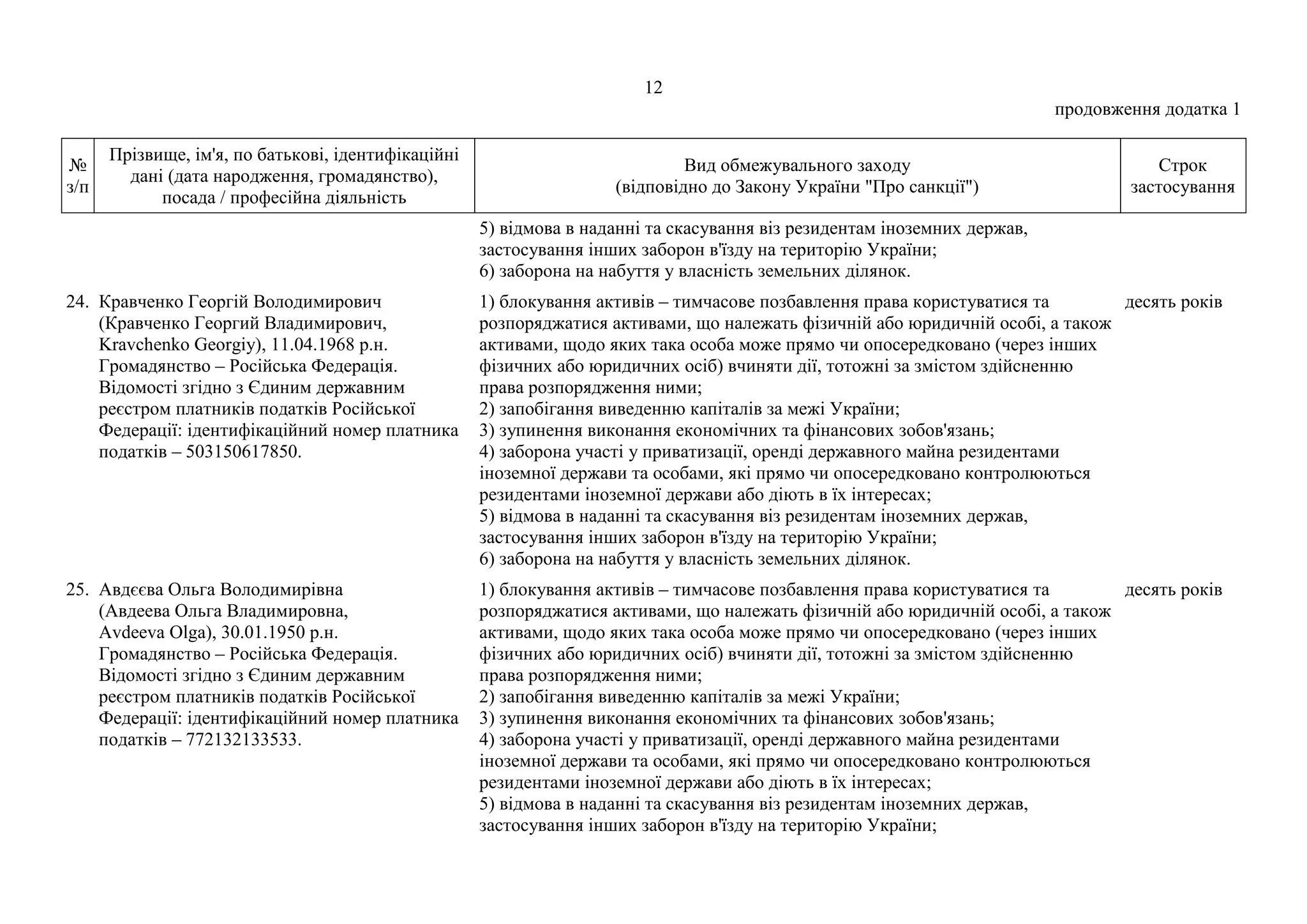 12
продовження додатка 1
№
з/п
Прізвище, ім'я, по батькові, ідентифікаційні
дані (дата народження, громадянство),
посада / професійна діяльність
Вид обмежувального заходу
(відповідно до Закону України "Про санкції")
Строк
застосування
5) відмова в наданні та скасування віз резидентам іноземних держав,
застосування інших заборон в'їзду на територію України;
6) заборона на набуття у власність земельних ділянок.
24. Кравченко Георгій Володимирович
(Кравченко Георгий Владимирович,
Kravchenko Georgiy), 11.04.1968 р.н.
Громадянство – Російська Федерація.
Відомості згідно з Єдиним державним
реєстром платників податків Російської
Федерації: ідентифікаційний номер платника
податків – 503150617850.
1) блокування активів – тимчасове позбавлення права користуватися та
розпоряджатися активами, що належать фізичній або юридичній особі, а також
активами, щодо яких така особа може прямо чи опосередковано (через інших
фізичних або юридичних осіб) вчиняти дії, тотожні за змістом здійсненню
права розпорядження ними;
2) запобігання виведенню капіталів за межі України;
3) зупинення виконання економічних та фінансових зобов'язань;
4) заборона участі у приватизації, оренді державного майна резидентами
іноземної держави та особами, які прямо чи опосередковано контролюються
резидентами іноземної держави або діють в їх інтересах;
5) відмова в наданні та скасування віз резидентам іноземних держав,
застосування інших заборон в'їзду на територію України;
6) заборона на набуття у власність земельних ділянок.
десять років
25. Авдєєва Ольга Володимирівна
(Авдеева Ольга Владимировна,
Avdeeva Olga), 30.01.1950 р.н.
Громадянство – Російська Федерація.
Відомості згідно з Єдиним державним
реєстром платників податків Російської
Федерації: ідентифікаційний номер платника
податків – 772132133533.
1) блокування активів – тимчасове позбавлення права користуватися та
розпоряджатися активами, що належать фізичній або юридичній особі, а також
активами, щодо яких така особа може прямо чи опосередковано (через інших
фізичних або юридичних осіб) вчиняти дії, тотожні за змістом здійсненню
права розпорядження ними;
2) запобігання виведенню капіталів за межі України;
3) зупинення виконання економічних та фінансових зобов'язань;
4) заборона участі у приватизації, оренді державного майна резидентами
іноземної держави та особами, які прямо чи опосередковано контролюються
резидентами іноземної держави або діють в їх інтересах;
5) відмова в наданні та скасування віз резидентам іноземних держав,
застосування інших заборон в'їзду на територію України;
десять років
 