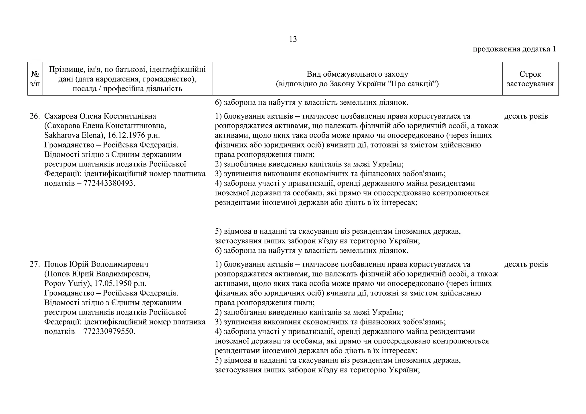 13
продовження додатка 1
№
з/п
Прізвище, ім'я, по батькові, ідентифікаційні
дані (дата народження, громадянство),
посада / професійна діяльність
Вид обмежувального заходу
(відповідно до Закону України "Про санкції")
Строк
застосування
6) заборона на набуття у власність земельних ділянок.
26. Сахарова Олена Костянтинівна
(Сахарова Елена Константиновна,
Sakharova Elena), 16.12.1976 р.н.
Громадянство – Російська Федерація.
Відомості згідно з Єдиним державним
реєстром платників податків Російської
Федерації: ідентифікаційний номер платника
податків – 772443380493.
1) блокування активів – тимчасове позбавлення права користуватися та
розпоряджатися активами, що належать фізичній або юридичній особі, а також
активами, щодо яких така особа може прямо чи опосередковано (через інших
фізичних або юридичних осіб) вчиняти дії, тотожні за змістом здійсненню
права розпорядження ними;
2) запобігання виведенню капіталів за межі України;
3) зупинення виконання економічних та фінансових зобов'язань;
4) заборона участі у приватизації, оренді державного майна резидентами
іноземної держави та особами, які прямо чи опосередковано контролюються
резидентами іноземної держави або діють в їх інтересах;
5) відмова в наданні та скасування віз резидентам іноземних держав,
застосування інших заборон в'їзду на територію України;
6) заборона на набуття у власність земельних ділянок.
десять років
27. Попов Юрій Володимирович
(Попов Юрий Владимирович,
Popov Yuriy), 17.05.1950 р.н.
Громадянство – Російська Федерація.
Відомості згідно з Єдиним державним
реєстром платників податків Російської
Федерації: ідентифікаційний номер платника
податків – 772330979550.
1) блокування активів – тимчасове позбавлення права користуватися та
розпоряджатися активами, що належать фізичній або юридичній особі, а також
активами, щодо яких така особа може прямо чи опосередковано (через інших
фізичних або юридичних осіб) вчиняти дії, тотожні за змістом здійсненню
права розпорядження ними;
2) запобігання виведенню капіталів за межі України;
3) зупинення виконання економічних та фінансових зобов'язань;
4) заборона участі у приватизації, оренді державного майна резидентами
іноземної держави та особами, які прямо чи опосередковано контролюються
резидентами іноземної держави або діють в їх інтересах;
5) відмова в наданні та скасування віз резидентам іноземних держав,
застосування інших заборон в'їзду на територію України;
десять років
 