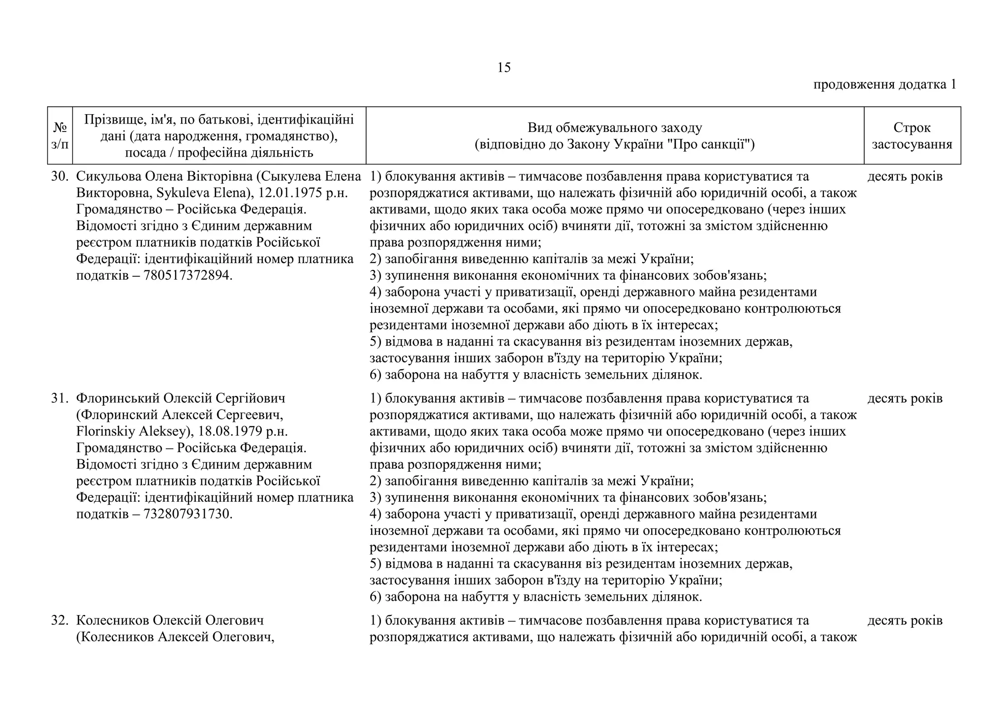 15
продовження додатка 1
№
з/п
Прізвище, ім'я, по батькові, ідентифікаційні
дані (дата народження, громадянство),
посада / професійна діяльність
Вид обмежувального заходу
(відповідно до Закону України "Про санкції")
Строк
застосування
30. Сикульова Олена Вікторівна (Сыкулева Елена
Викторовна, Sykuleva Elena), 12.01.1975 р.н.
Громадянство – Російська Федерація.
Відомості згідно з Єдиним державним
реєстром платників податків Російської
Федерації: ідентифікаційний номер платника
податків – 780517372894.
1) блокування активів – тимчасове позбавлення права користуватися та
розпоряджатися активами, що належать фізичній або юридичній особі, а також
активами, щодо яких така особа може прямо чи опосередковано (через інших
фізичних або юридичних осіб) вчиняти дії, тотожні за змістом здійсненню
права розпорядження ними;
2) запобігання виведенню капіталів за межі України;
3) зупинення виконання економічних та фінансових зобов'язань;
4) заборона участі у приватизації, оренді державного майна резидентами
іноземної держави та особами, які прямо чи опосередковано контролюються
резидентами іноземної держави або діють в їх інтересах;
5) відмова в наданні та скасування віз резидентам іноземних держав,
застосування інших заборон в'їзду на територію України;
6) заборона на набуття у власність земельних ділянок.
десять років
31. Флоринський Олексій Сергійович
(Флоринский Алексей Сергеевич,
Florinskiy Aleksey), 18.08.1979 р.н.
Громадянство – Російська Федерація.
Відомості згідно з Єдиним державним
реєстром платників податків Російської
Федерації: ідентифікаційний номер платника
податків – 732807931730.
1) блокування активів – тимчасове позбавлення права користуватися та
розпоряджатися активами, що належать фізичній або юридичній особі, а також
активами, щодо яких така особа може прямо чи опосередковано (через інших
фізичних або юридичних осіб) вчиняти дії, тотожні за змістом здійсненню
права розпорядження ними;
2) запобігання виведенню капіталів за межі України;
3) зупинення виконання економічних та фінансових зобов'язань;
4) заборона участі у приватизації, оренді державного майна резидентами
іноземної держави та особами, які прямо чи опосередковано контролюються
резидентами іноземної держави або діють в їх інтересах;
5) відмова в наданні та скасування віз резидентам іноземних держав,
застосування інших заборон в'їзду на територію України;
6) заборона на набуття у власність земельних ділянок.
десять років
32. Колесников Олексій Олегович
(Колесников Алексей Олегович,
1) блокування активів – тимчасове позбавлення права користуватися та
розпоряджатися активами, що належать фізичній або юридичній особі, а також
десять років
 