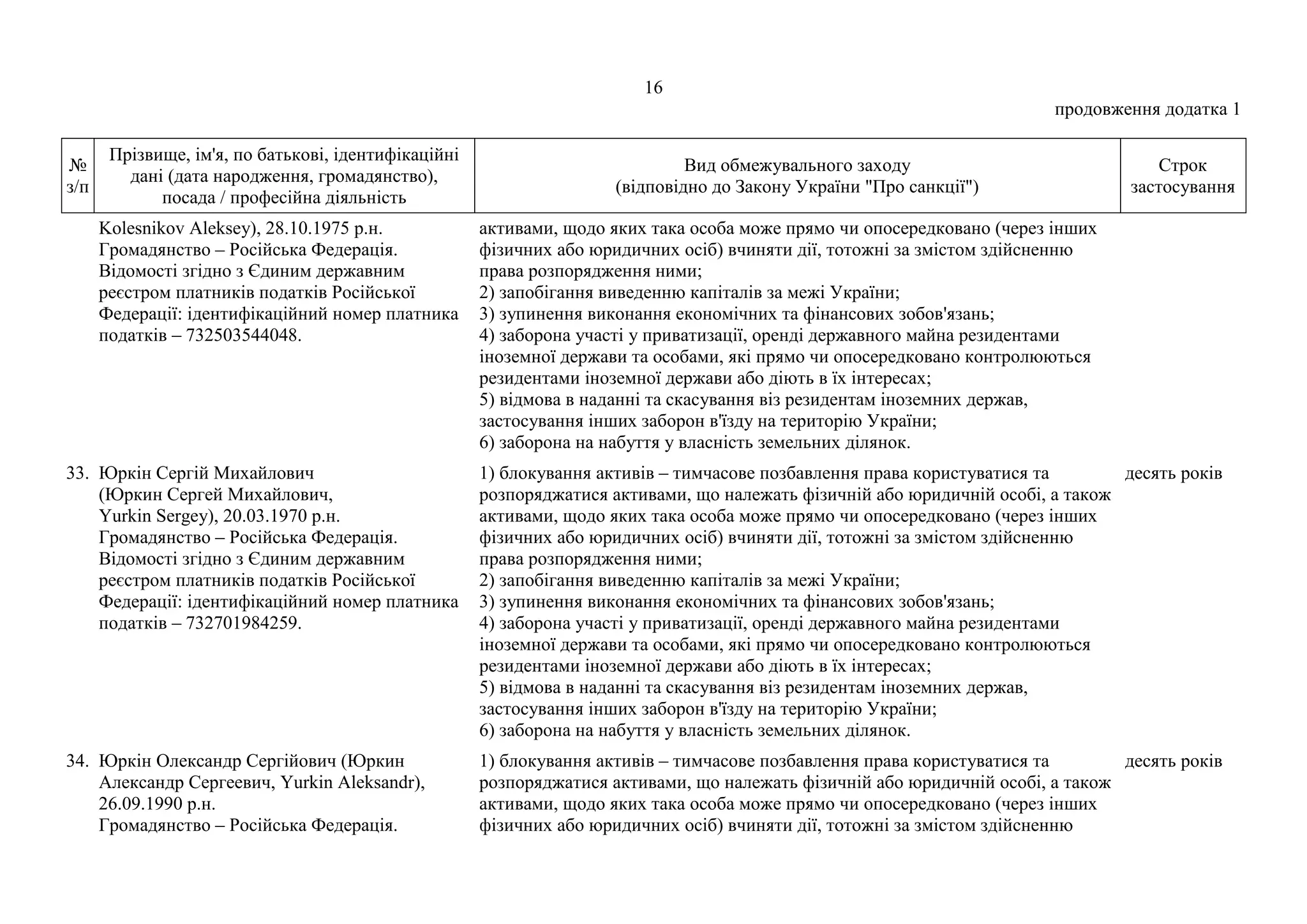 16
продовження додатка 1
№
з/п
Прізвище, ім'я, по батькові, ідентифікаційні
дані (дата народження, громадянство),
посада / професійна діяльність
Вид обмежувального заходу
(відповідно до Закону України "Про санкції")
Строк
застосування
Kolesnikov Aleksey), 28.10.1975 р.н.
Громадянство – Російська Федерація.
Відомості згідно з Єдиним державним
реєстром платників податків Російської
Федерації: ідентифікаційний номер платника
податків – 732503544048.
активами, щодо яких така особа може прямо чи опосередковано (через інших
фізичних або юридичних осіб) вчиняти дії, тотожні за змістом здійсненню
права розпорядження ними;
2) запобігання виведенню капіталів за межі України;
3) зупинення виконання економічних та фінансових зобов'язань;
4) заборона участі у приватизації, оренді державного майна резидентами
іноземної держави та особами, які прямо чи опосередковано контролюються
резидентами іноземної держави або діють в їх інтересах;
5) відмова в наданні та скасування віз резидентам іноземних держав,
застосування інших заборон в'їзду на територію України;
6) заборона на набуття у власність земельних ділянок.
33. Юркін Сергій Михайлович
(Юркин Сергей Михайлович,
Yurkin Sergey), 20.03.1970 р.н.
Громадянство – Російська Федерація.
Відомості згідно з Єдиним державним
реєстром платників податків Російської
Федерації: ідентифікаційний номер платника
податків – 732701984259.
1) блокування активів – тимчасове позбавлення права користуватися та
розпоряджатися активами, що належать фізичній або юридичній особі, а також
активами, щодо яких така особа може прямо чи опосередковано (через інших
фізичних або юридичних осіб) вчиняти дії, тотожні за змістом здійсненню
права розпорядження ними;
2) запобігання виведенню капіталів за межі України;
3) зупинення виконання економічних та фінансових зобов'язань;
4) заборона участі у приватизації, оренді державного майна резидентами
іноземної держави та особами, які прямо чи опосередковано контролюються
резидентами іноземної держави або діють в їх інтересах;
5) відмова в наданні та скасування віз резидентам іноземних держав,
застосування інших заборон в'їзду на територію України;
6) заборона на набуття у власність земельних ділянок.
десять років
34. Юркін Олександр Сергійович (Юркин
Александр Сергеевич, Yurkin Aleksandr),
26.09.1990 р.н.
Громадянство – Російська Федерація.
1) блокування активів – тимчасове позбавлення права користуватися та
розпоряджатися активами, що належать фізичній або юридичній особі, а також
активами, щодо яких така особа може прямо чи опосередковано (через інших
фізичних або юридичних осіб) вчиняти дії, тотожні за змістом здійсненню
десять років
 