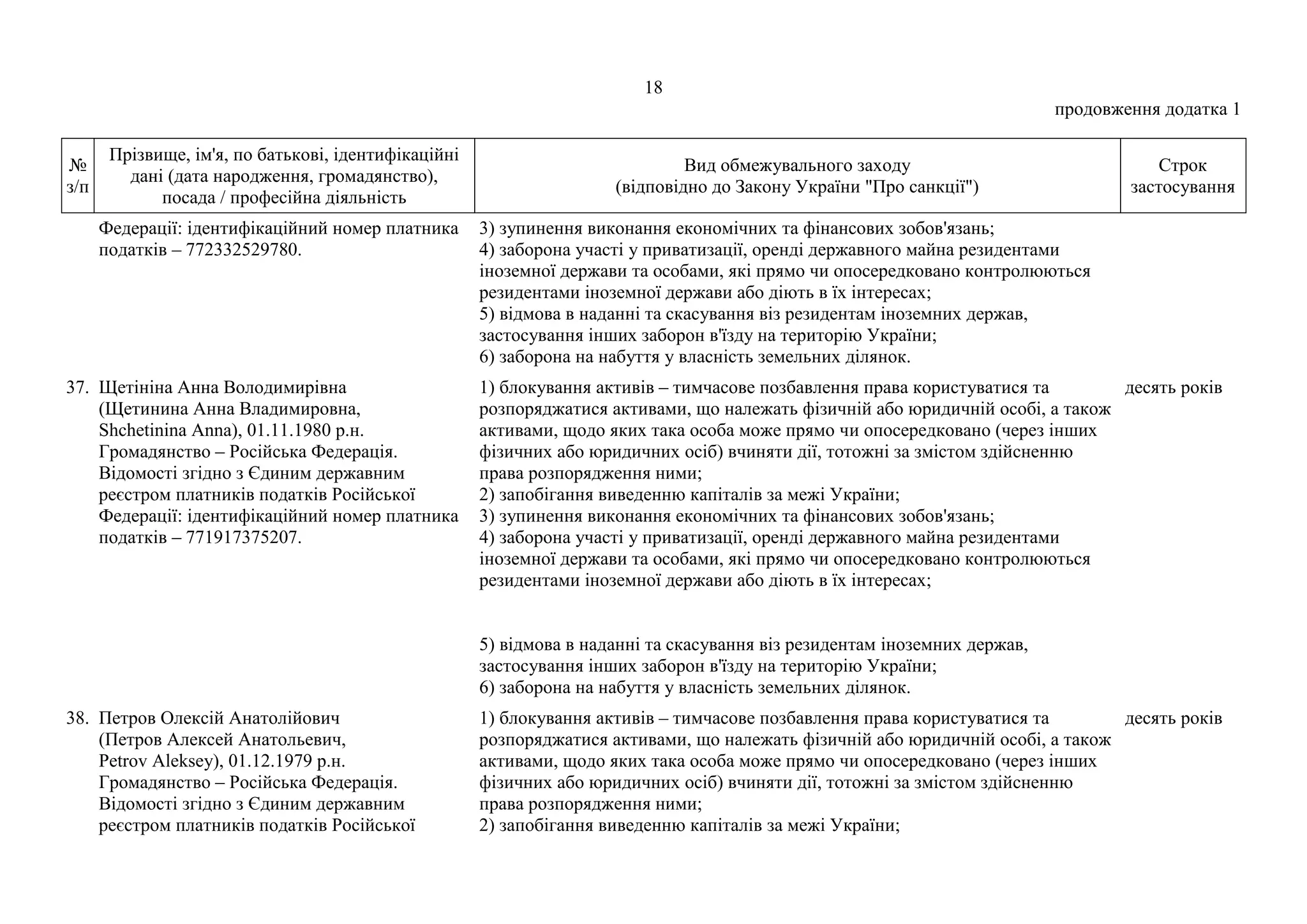 18
продовження додатка 1
№
з/п
Прізвище, ім'я, по батькові, ідентифікаційні
дані (дата народження, громадянство),
посада / професійна діяльність
Вид обмежувального заходу
(відповідно до Закону України "Про санкції")
Строк
застосування
Федерації: ідентифікаційний номер платника
податків – 772332529780.
3) зупинення виконання економічних та фінансових зобов'язань;
4) заборона участі у приватизації, оренді державного майна резидентами
іноземної держави та особами, які прямо чи опосередковано контролюються
резидентами іноземної держави або діють в їх інтересах;
5) відмова в наданні та скасування віз резидентам іноземних держав,
застосування інших заборон в'їзду на територію України;
6) заборона на набуття у власність земельних ділянок.
37. Щетініна Анна Володимирівна
(Щетинина Анна Владимировна,
Shchetinina Anna), 01.11.1980 р.н.
Громадянство – Російська Федерація.
Відомості згідно з Єдиним державним
реєстром платників податків Російської
Федерації: ідентифікаційний номер платника
податків – 771917375207.
1) блокування активів – тимчасове позбавлення права користуватися та
розпоряджатися активами, що належать фізичній або юридичній особі, а також
активами, щодо яких така особа може прямо чи опосередковано (через інших
фізичних або юридичних осіб) вчиняти дії, тотожні за змістом здійсненню
права розпорядження ними;
2) запобігання виведенню капіталів за межі України;
3) зупинення виконання економічних та фінансових зобов'язань;
4) заборона участі у приватизації, оренді державного майна резидентами
іноземної держави та особами, які прямо чи опосередковано контролюються
резидентами іноземної держави або діють в їх інтересах;
5) відмова в наданні та скасування віз резидентам іноземних держав,
застосування інших заборон в'їзду на територію України;
6) заборона на набуття у власність земельних ділянок.
десять років
38. Петров Олексій Анатолійович
(Петров Алексей Анатольевич,
Petrov Aleksey), 01.12.1979 р.н.
Громадянство – Російська Федерація.
Відомості згідно з Єдиним державним
реєстром платників податків Російської
1) блокування активів – тимчасове позбавлення права користуватися та
розпоряджатися активами, що належать фізичній або юридичній особі, а також
активами, щодо яких така особа може прямо чи опосередковано (через інших
фізичних або юридичних осіб) вчиняти дії, тотожні за змістом здійсненню
права розпорядження ними;
2) запобігання виведенню капіталів за межі України;
десять років
 