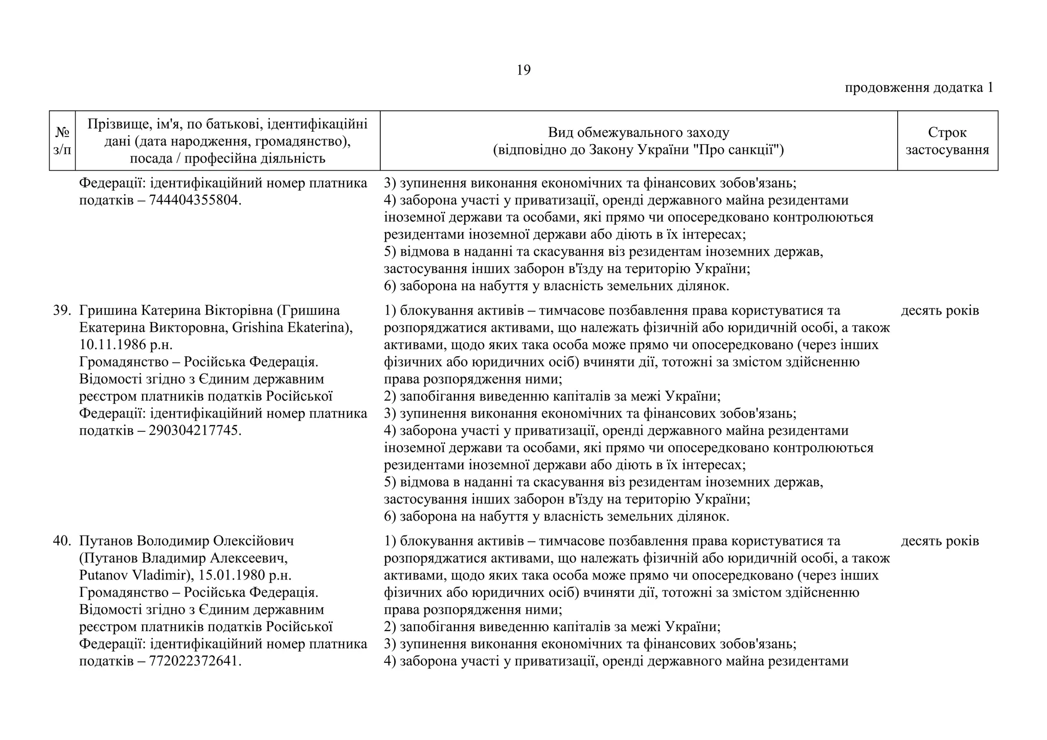 19
продовження додатка 1
№
з/п
Прізвище, ім'я, по батькові, ідентифікаційні
дані (дата народження, громадянство),
посада / професійна діяльність
Вид обмежувального заходу
(відповідно до Закону України "Про санкції")
Строк
застосування
Федерації: ідентифікаційний номер платника
податків – 744404355804.
3) зупинення виконання економічних та фінансових зобов'язань;
4) заборона участі у приватизації, оренді державного майна резидентами
іноземної держави та особами, які прямо чи опосередковано контролюються
резидентами іноземної держави або діють в їх інтересах;
5) відмова в наданні та скасування віз резидентам іноземних держав,
застосування інших заборон в'їзду на територію України;
6) заборона на набуття у власність земельних ділянок.
39. Гришина Катерина Вікторівна (Гришина
Екатерина Викторовна, Grishina Ekaterina),
10.11.1986 р.н.
Громадянство – Російська Федерація.
Відомості згідно з Єдиним державним
реєстром платників податків Російської
Федерації: ідентифікаційний номер платника
податків – 290304217745.
1) блокування активів – тимчасове позбавлення права користуватися та
розпоряджатися активами, що належать фізичній або юридичній особі, а також
активами, щодо яких така особа може прямо чи опосередковано (через інших
фізичних або юридичних осіб) вчиняти дії, тотожні за змістом здійсненню
права розпорядження ними;
2) запобігання виведенню капіталів за межі України;
3) зупинення виконання економічних та фінансових зобов'язань;
4) заборона участі у приватизації, оренді державного майна резидентами
іноземної держави та особами, які прямо чи опосередковано контролюються
резидентами іноземної держави або діють в їх інтересах;
5) відмова в наданні та скасування віз резидентам іноземних держав,
застосування інших заборон в'їзду на територію України;
6) заборона на набуття у власність земельних ділянок.
десять років
40. Путанов Володимир Олексійович
(Путанов Владимир Алексеевич,
Putanov Vladimir), 15.01.1980 р.н.
Громадянство – Російська Федерація.
Відомості згідно з Єдиним державним
реєстром платників податків Російської
Федерації: ідентифікаційний номер платника
податків – 772022372641.
1) блокування активів – тимчасове позбавлення права користуватися та
розпоряджатися активами, що належать фізичній або юридичній особі, а також
активами, щодо яких така особа може прямо чи опосередковано (через інших
фізичних або юридичних осіб) вчиняти дії, тотожні за змістом здійсненню
права розпорядження ними;
2) запобігання виведенню капіталів за межі України;
3) зупинення виконання економічних та фінансових зобов'язань;
4) заборона участі у приватизації, оренді державного майна резидентами
десять років
 