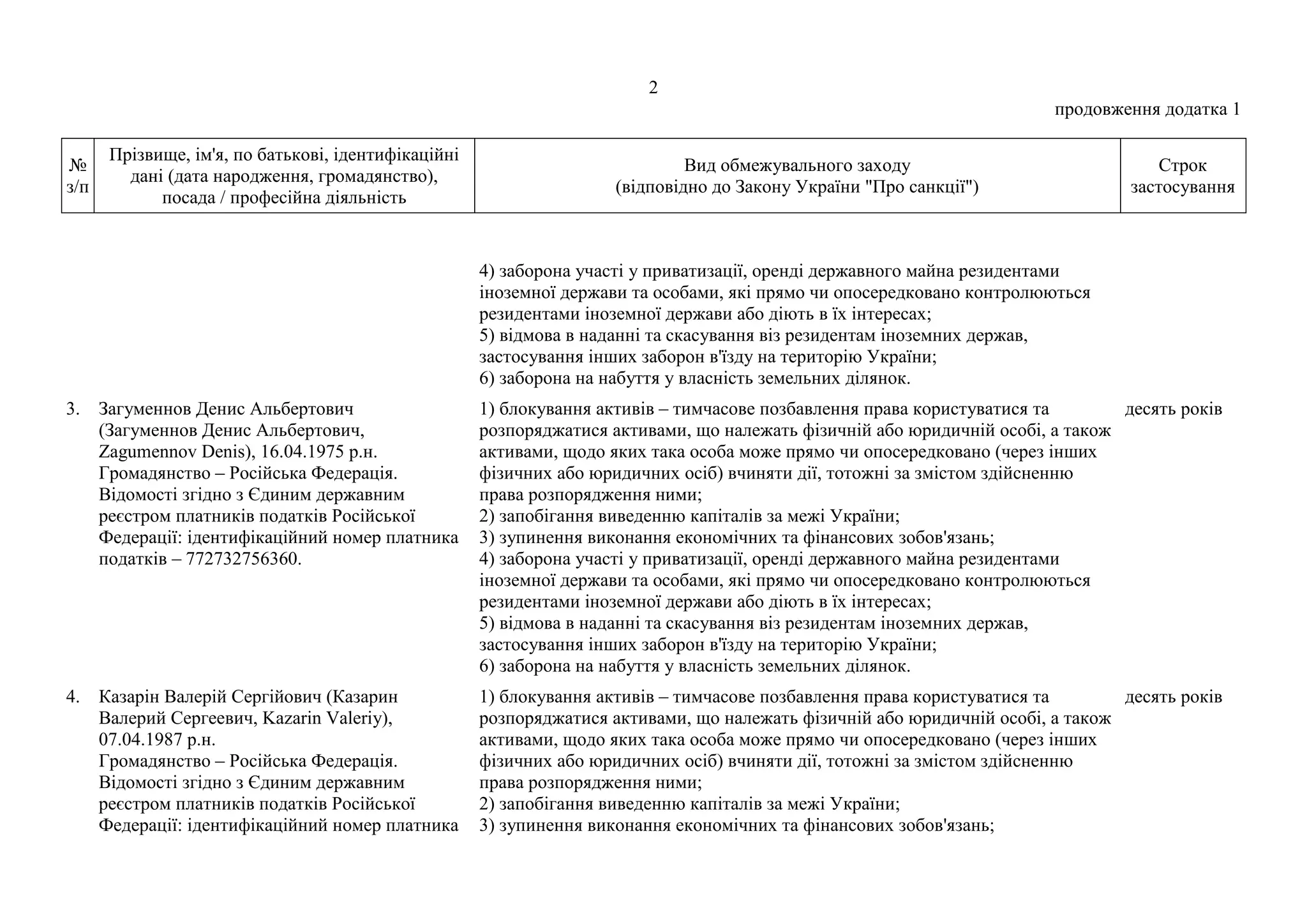 2
продовження додатка 1
№
з/п
Прізвище, ім'я, по батькові, ідентифікаційні
дані (дата народження, громадянство),
посада / професійна діяльність
Вид обмежувального заходу
(відповідно до Закону України "Про санкції")
Строк
застосування
4) заборона участі у приватизації, оренді державного майна резидентами
іноземної держави та особами, які прямо чи опосередковано контролюються
резидентами іноземної держави або діють в їх інтересах;
5) відмова в наданні та скасування віз резидентам іноземних держав,
застосування інших заборон в'їзду на територію України;
6) заборона на набуття у власність земельних ділянок.
3. Загуменнов Денис Альбертович
(Загуменнов Денис Альбертович,
Zagumennov Denis), 16.04.1975 р.н.
Громадянство – Російська Федерація.
Відомості згідно з Єдиним державним
реєстром платників податків Російської
Федерації: ідентифікаційний номер платника
податків – 772732756360.
1) блокування активів – тимчасове позбавлення права користуватися та
розпоряджатися активами, що належать фізичній або юридичній особі, а також
активами, щодо яких така особа може прямо чи опосередковано (через інших
фізичних або юридичних осіб) вчиняти дії, тотожні за змістом здійсненню
права розпорядження ними;
2) запобігання виведенню капіталів за межі України;
3) зупинення виконання економічних та фінансових зобов'язань;
4) заборона участі у приватизації, оренді державного майна резидентами
іноземної держави та особами, які прямо чи опосередковано контролюються
резидентами іноземної держави або діють в їх інтересах;
5) відмова в наданні та скасування віз резидентам іноземних держав,
застосування інших заборон в'їзду на територію України;
6) заборона на набуття у власність земельних ділянок.
десять років
4. Казарін Валерій Сергійович (Казарин
Валерий Сергеевич, Kazarin Valeriy),
07.04.1987 р.н.
Громадянство – Російська Федерація.
Відомості згідно з Єдиним державним
реєстром платників податків Російської
Федерації: ідентифікаційний номер платника
1) блокування активів – тимчасове позбавлення права користуватися та
розпоряджатися активами, що належать фізичній або юридичній особі, а також
активами, щодо яких така особа може прямо чи опосередковано (через інших
фізичних або юридичних осіб) вчиняти дії, тотожні за змістом здійсненню
права розпорядження ними;
2) запобігання виведенню капіталів за межі України;
3) зупинення виконання економічних та фінансових зобов'язань;
десять років
 