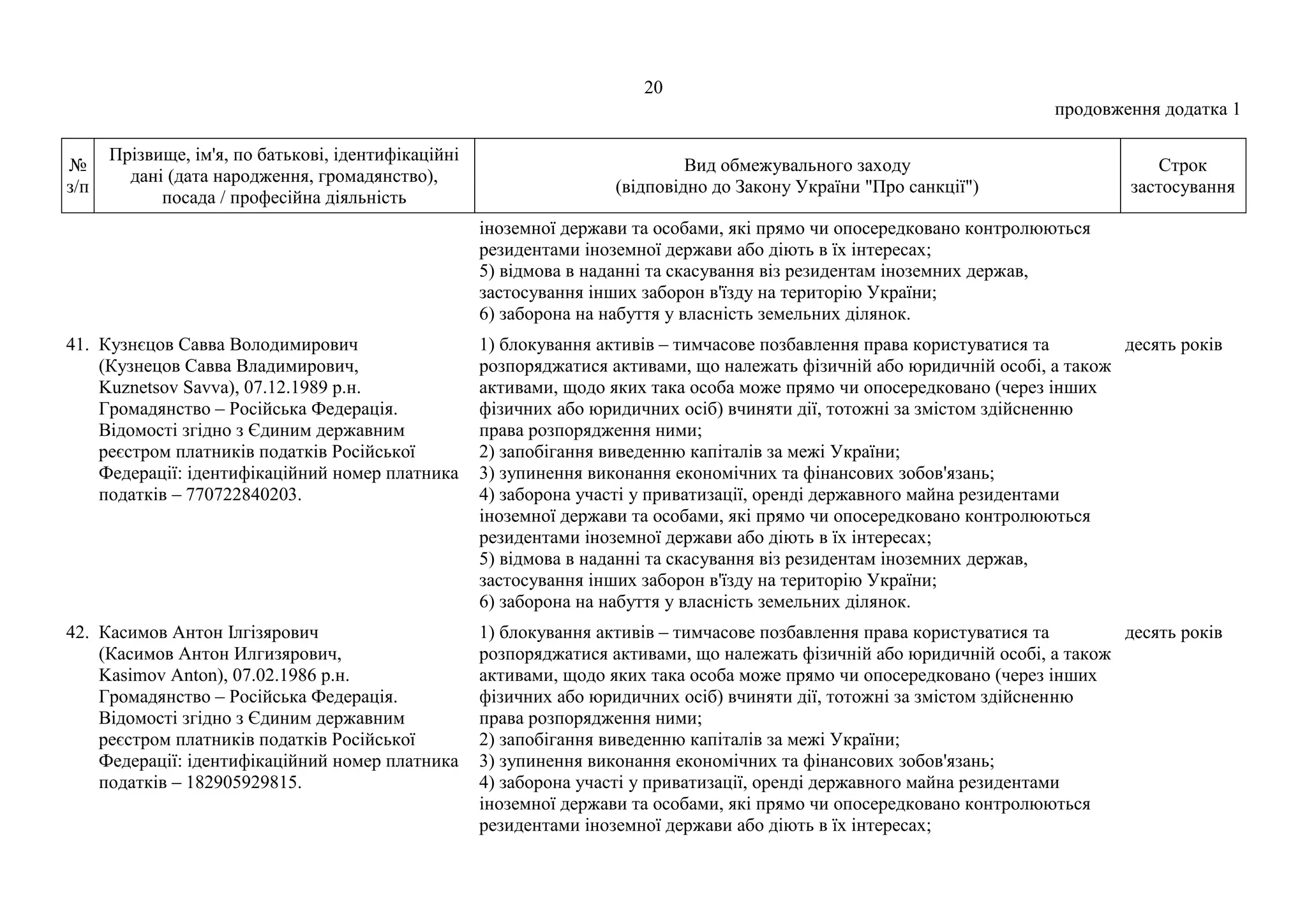 20
продовження додатка 1
№
з/п
Прізвище, ім'я, по батькові, ідентифікаційні
дані (дата народження, громадянство),
посада / професійна діяльність
Вид обмежувального заходу
(відповідно до Закону України "Про санкції")
Строк
застосування
іноземної держави та особами, які прямо чи опосередковано контролюються
резидентами іноземної держави або діють в їх інтересах;
5) відмова в наданні та скасування віз резидентам іноземних держав,
застосування інших заборон в'їзду на територію України;
6) заборона на набуття у власність земельних ділянок.
41. Кузнєцов Савва Володимирович
(Кузнецов Савва Владимирович,
Kuznetsov Savva), 07.12.1989 р.н.
Громадянство – Російська Федерація.
Відомості згідно з Єдиним державним
реєстром платників податків Російської
Федерації: ідентифікаційний номер платника
податків – 770722840203.
1) блокування активів – тимчасове позбавлення права користуватися та
розпоряджатися активами, що належать фізичній або юридичній особі, а також
активами, щодо яких така особа може прямо чи опосередковано (через інших
фізичних або юридичних осіб) вчиняти дії, тотожні за змістом здійсненню
права розпорядження ними;
2) запобігання виведенню капіталів за межі України;
3) зупинення виконання економічних та фінансових зобов'язань;
4) заборона участі у приватизації, оренді державного майна резидентами
іноземної держави та особами, які прямо чи опосередковано контролюються
резидентами іноземної держави або діють в їх інтересах;
5) відмова в наданні та скасування віз резидентам іноземних держав,
застосування інших заборон в'їзду на територію України;
6) заборона на набуття у власність земельних ділянок.
десять років
42. Касимов Антон Ілгізярович
(Касимов Антон Илгизярович,
Kasimov Anton), 07.02.1986 р.н.
Громадянство – Російська Федерація.
Відомості згідно з Єдиним державним
реєстром платників податків Російської
Федерації: ідентифікаційний номер платника
податків – 182905929815.
1) блокування активів – тимчасове позбавлення права користуватися та
розпоряджатися активами, що належать фізичній або юридичній особі, а також
активами, щодо яких така особа може прямо чи опосередковано (через інших
фізичних або юридичних осіб) вчиняти дії, тотожні за змістом здійсненню
права розпорядження ними;
2) запобігання виведенню капіталів за межі України;
3) зупинення виконання економічних та фінансових зобов'язань;
4) заборона участі у приватизації, оренді державного майна резидентами
іноземної держави та особами, які прямо чи опосередковано контролюються
резидентами іноземної держави або діють в їх інтересах;
десять років
 