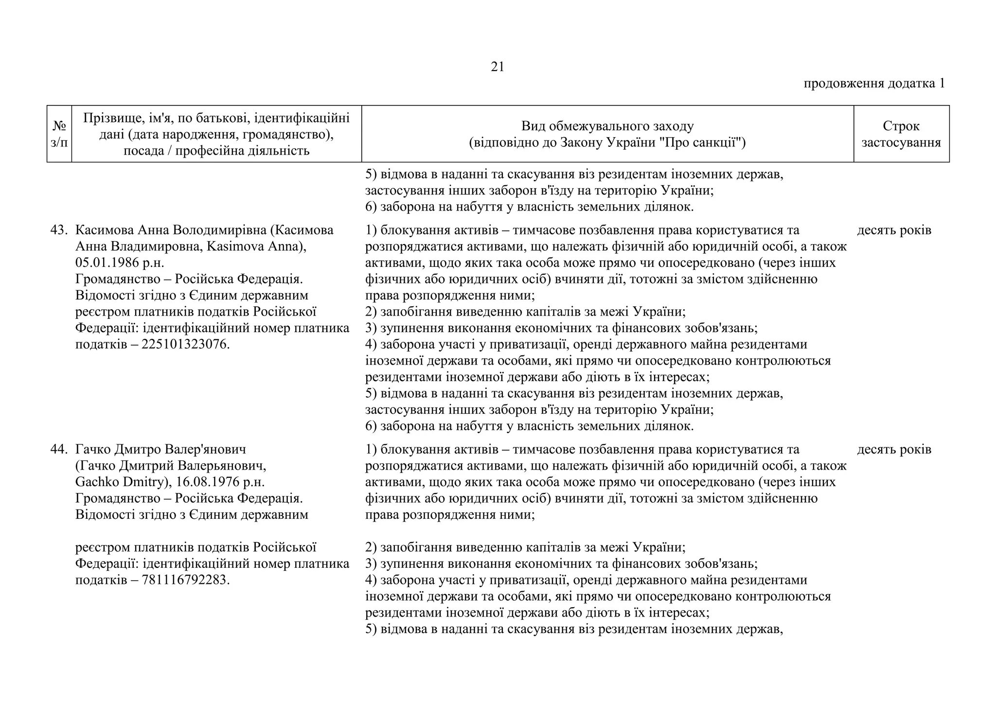 21
продовження додатка 1
№
з/п
Прізвище, ім'я, по батькові, ідентифікаційні
дані (дата народження, громадянство),
посада / професійна діяльність
Вид обмежувального заходу
(відповідно до Закону України "Про санкції")
Строк
застосування
5) відмова в наданні та скасування віз резидентам іноземних держав,
застосування інших заборон в'їзду на територію України;
6) заборона на набуття у власність земельних ділянок.
43. Касимова Анна Володимирівна (Касимова
Анна Владимировна, Kasimova Anna),
05.01.1986 р.н.
Громадянство – Російська Федерація.
Відомості згідно з Єдиним державним
реєстром платників податків Російської
Федерації: ідентифікаційний номер платника
податків – 225101323076.
1) блокування активів – тимчасове позбавлення права користуватися та
розпоряджатися активами, що належать фізичній або юридичній особі, а також
активами, щодо яких така особа може прямо чи опосередковано (через інших
фізичних або юридичних осіб) вчиняти дії, тотожні за змістом здійсненню
права розпорядження ними;
2) запобігання виведенню капіталів за межі України;
3) зупинення виконання економічних та фінансових зобов'язань;
4) заборона участі у приватизації, оренді державного майна резидентами
іноземної держави та особами, які прямо чи опосередковано контролюються
резидентами іноземної держави або діють в їх інтересах;
5) відмова в наданні та скасування віз резидентам іноземних держав,
застосування інших заборон в'їзду на територію України;
6) заборона на набуття у власність земельних ділянок.
десять років
44. Гачко Дмитро Валер'янович
(Гачко Дмитрий Валерьянович,
Gachko Dmitry), 16.08.1976 р.н.
Громадянство – Російська Федерація.
Відомості згідно з Єдиним державним
реєстром платників податків Російської
Федерації: ідентифікаційний номер платника
податків – 781116792283.
1) блокування активів – тимчасове позбавлення права користуватися та
розпоряджатися активами, що належать фізичній або юридичній особі, а також
активами, щодо яких така особа може прямо чи опосередковано (через інших
фізичних або юридичних осіб) вчиняти дії, тотожні за змістом здійсненню
права розпорядження ними;
2) запобігання виведенню капіталів за межі України;
3) зупинення виконання економічних та фінансових зобов'язань;
4) заборона участі у приватизації, оренді державного майна резидентами
іноземної держави та особами, які прямо чи опосередковано контролюються
резидентами іноземної держави або діють в їх інтересах;
5) відмова в наданні та скасування віз резидентам іноземних держав,
десять років
 