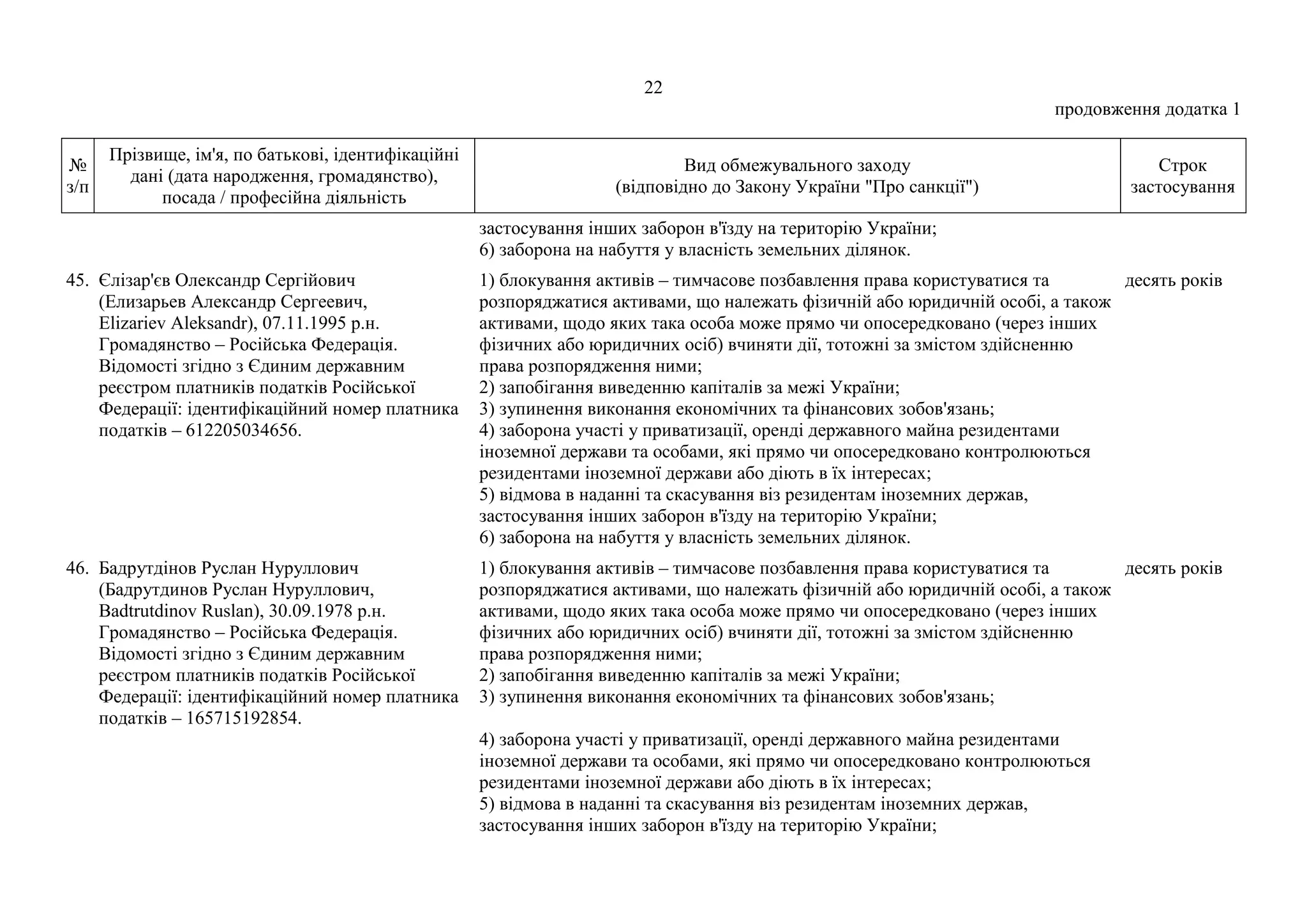 22
продовження додатка 1
№
з/п
Прізвище, ім'я, по батькові, ідентифікаційні
дані (дата народження, громадянство),
посада / професійна діяльність
Вид обмежувального заходу
(відповідно до Закону України "Про санкції")
Строк
застосування
застосування інших заборон в'їзду на територію України;
6) заборона на набуття у власність земельних ділянок.
45. Єлізар'єв Олександр Сергійович
(Елизарьев Александр Сергеевич,
Elizariev Aleksandr), 07.11.1995 р.н.
Громадянство – Російська Федерація.
Відомості згідно з Єдиним державним
реєстром платників податків Російської
Федерації: ідентифікаційний номер платника
податків – 612205034656.
1) блокування активів – тимчасове позбавлення права користуватися та
розпоряджатися активами, що належать фізичній або юридичній особі, а також
активами, щодо яких така особа може прямо чи опосередковано (через інших
фізичних або юридичних осіб) вчиняти дії, тотожні за змістом здійсненню
права розпорядження ними;
2) запобігання виведенню капіталів за межі України;
3) зупинення виконання економічних та фінансових зобов'язань;
4) заборона участі у приватизації, оренді державного майна резидентами
іноземної держави та особами, які прямо чи опосередковано контролюються
резидентами іноземної держави або діють в їх інтересах;
5) відмова в наданні та скасування віз резидентам іноземних держав,
застосування інших заборон в'їзду на територію України;
6) заборона на набуття у власність земельних ділянок.
десять років
46. Бадрутдінов Руслан Нуруллович
(Бадрутдинов Руслан Нуруллович,
Badtrutdinov Ruslan), 30.09.1978 р.н.
Громадянство – Російська Федерація.
Відомості згідно з Єдиним державним
реєстром платників податків Російської
Федерації: ідентифікаційний номер платника
податків – 165715192854.
1) блокування активів – тимчасове позбавлення права користуватися та
розпоряджатися активами, що належать фізичній або юридичній особі, а також
активами, щодо яких така особа може прямо чи опосередковано (через інших
фізичних або юридичних осіб) вчиняти дії, тотожні за змістом здійсненню
права розпорядження ними;
2) запобігання виведенню капіталів за межі України;
3) зупинення виконання економічних та фінансових зобов'язань;
4) заборона участі у приватизації, оренді державного майна резидентами
іноземної держави та особами, які прямо чи опосередковано контролюються
резидентами іноземної держави або діють в їх інтересах;
5) відмова в наданні та скасування віз резидентам іноземних держав,
застосування інших заборон в'їзду на територію України;
десять років
 