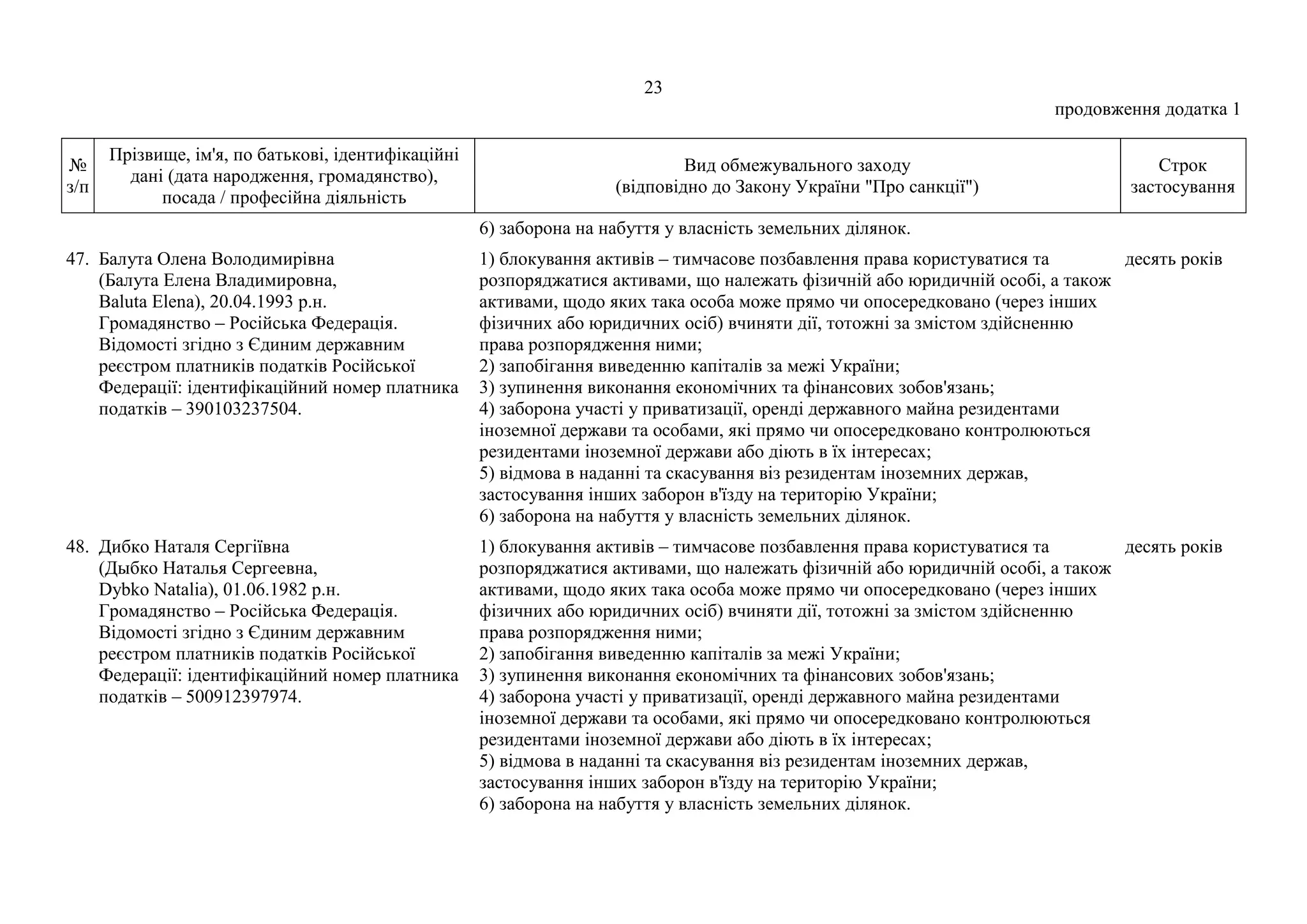 23
продовження додатка 1
№
з/п
Прізвище, ім'я, по батькові, ідентифікаційні
дані (дата народження, громадянство),
посада / професійна діяльність
Вид обмежувального заходу
(відповідно до Закону України "Про санкції")
Строк
застосування
6) заборона на набуття у власність земельних ділянок.
47. Балута Олена Володимирівна
(Балута Елена Владимировна,
Baluta Elena), 20.04.1993 р.н.
Громадянство – Російська Федерація.
Відомості згідно з Єдиним державним
реєстром платників податків Російської
Федерації: ідентифікаційний номер платника
податків – 390103237504.
1) блокування активів – тимчасове позбавлення права користуватися та
розпоряджатися активами, що належать фізичній або юридичній особі, а також
активами, щодо яких така особа може прямо чи опосередковано (через інших
фізичних або юридичних осіб) вчиняти дії, тотожні за змістом здійсненню
права розпорядження ними;
2) запобігання виведенню капіталів за межі України;
3) зупинення виконання економічних та фінансових зобов'язань;
4) заборона участі у приватизації, оренді державного майна резидентами
іноземної держави та особами, які прямо чи опосередковано контролюються
резидентами іноземної держави або діють в їх інтересах;
5) відмова в наданні та скасування віз резидентам іноземних держав,
застосування інших заборон в'їзду на територію України;
6) заборона на набуття у власність земельних ділянок.
десять років
48. Дибко Наталя Сергіївна
(Дыбко Наталья Сергеевна,
Dybko Natalia), 01.06.1982 р.н.
Громадянство – Російська Федерація.
Відомості згідно з Єдиним державним
реєстром платників податків Російської
Федерації: ідентифікаційний номер платника
податків – 500912397974.
1) блокування активів – тимчасове позбавлення права користуватися та
розпоряджатися активами, що належать фізичній або юридичній особі, а також
активами, щодо яких така особа може прямо чи опосередковано (через інших
фізичних або юридичних осіб) вчиняти дії, тотожні за змістом здійсненню
права розпорядження ними;
2) запобігання виведенню капіталів за межі України;
3) зупинення виконання економічних та фінансових зобов'язань;
4) заборона участі у приватизації, оренді державного майна резидентами
іноземної держави та особами, які прямо чи опосередковано контролюються
резидентами іноземної держави або діють в їх інтересах;
5) відмова в наданні та скасування віз резидентам іноземних держав,
застосування інших заборон в'їзду на територію України;
6) заборона на набуття у власність земельних ділянок.
десять років
 