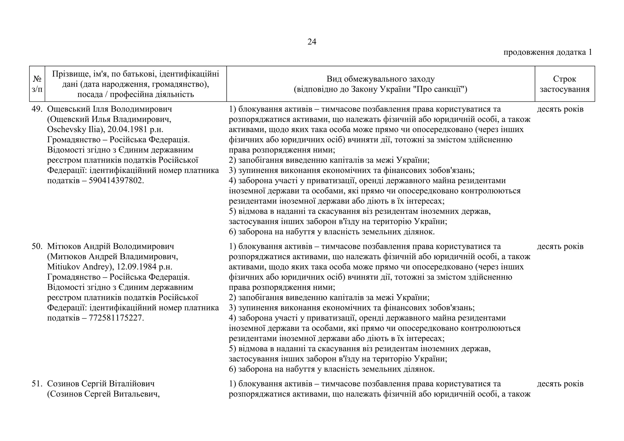 24
продовження додатка 1
№
з/п
Прізвище, ім'я, по батькові, ідентифікаційні
дані (дата народження, громадянство),
посада / професійна діяльність
Вид обмежувального заходу
(відповідно до Закону України "Про санкції")
Строк
застосування
49. Ощевський Ілля Володимирович
(Ощевский Илья Владимирович,
Oschevsky Ilia), 20.04.1981 р.н.
Громадянство – Російська Федерація.
Відомості згідно з Єдиним державним
реєстром платників податків Російської
Федерації: ідентифікаційний номер платника
податків – 590414397802.
1) блокування активів – тимчасове позбавлення права користуватися та
розпоряджатися активами, що належать фізичній або юридичній особі, а також
активами, щодо яких така особа може прямо чи опосередковано (через інших
фізичних або юридичних осіб) вчиняти дії, тотожні за змістом здійсненню
права розпорядження ними;
2) запобігання виведенню капіталів за межі України;
3) зупинення виконання економічних та фінансових зобов'язань;
4) заборона участі у приватизації, оренді державного майна резидентами
іноземної держави та особами, які прямо чи опосередковано контролюються
резидентами іноземної держави або діють в їх інтересах;
5) відмова в наданні та скасування віз резидентам іноземних держав,
застосування інших заборон в'їзду на територію України;
6) заборона на набуття у власність земельних ділянок.
десять років
50. Мітюков Андрій Володимирович
(Митюков Андрей Владимирович,
Mitiukov Andrey), 12.09.1984 р.н.
Громадянство – Російська Федерація.
Відомості згідно з Єдиним державним
реєстром платників податків Російської
Федерації: ідентифікаційний номер платника
податків – 772581175227.
1) блокування активів – тимчасове позбавлення права користуватися та
розпоряджатися активами, що належать фізичній або юридичній особі, а також
активами, щодо яких така особа може прямо чи опосередковано (через інших
фізичних або юридичних осіб) вчиняти дії, тотожні за змістом здійсненню
права розпорядження ними;
2) запобігання виведенню капіталів за межі України;
3) зупинення виконання економічних та фінансових зобов'язань;
4) заборона участі у приватизації, оренді державного майна резидентами
іноземної держави та особами, які прямо чи опосередковано контролюються
резидентами іноземної держави або діють в їх інтересах;
5) відмова в наданні та скасування віз резидентам іноземних держав,
застосування інших заборон в'їзду на територію України;
6) заборона на набуття у власність земельних ділянок.
десять років
51. Созинов Сергій Віталійович
(Созинов Сергей Витальевич,
1) блокування активів – тимчасове позбавлення права користуватися та
розпоряджатися активами, що належать фізичній або юридичній особі, а також
десять років
 