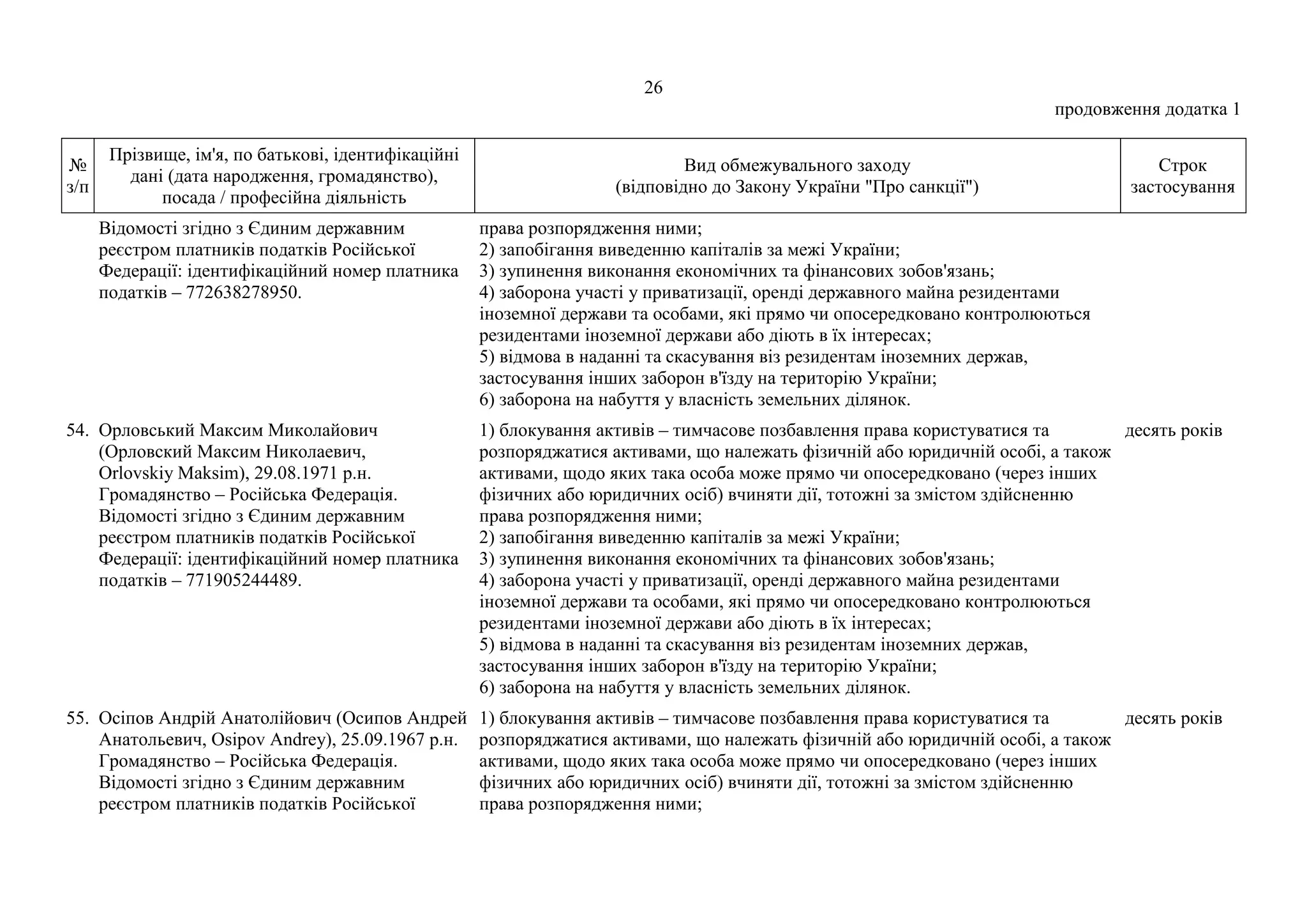 26
продовження додатка 1
№
з/п
Прізвище, ім'я, по батькові, ідентифікаційні
дані (дата народження, громадянство),
посада / професійна діяльність
Вид обмежувального заходу
(відповідно до Закону України "Про санкції")
Строк
застосування
Відомості згідно з Єдиним державним
реєстром платників податків Російської
Федерації: ідентифікаційний номер платника
податків – 772638278950.
права розпорядження ними;
2) запобігання виведенню капіталів за межі України;
3) зупинення виконання економічних та фінансових зобов'язань;
4) заборона участі у приватизації, оренді державного майна резидентами
іноземної держави та особами, які прямо чи опосередковано контролюються
резидентами іноземної держави або діють в їх інтересах;
5) відмова в наданні та скасування віз резидентам іноземних держав,
застосування інших заборон в'їзду на територію України;
6) заборона на набуття у власність земельних ділянок.
54. Орловський Максим Миколайович
(Орловский Максим Николаевич,
Orlovskiy Maksim), 29.08.1971 р.н.
Громадянство – Російська Федерація.
Відомості згідно з Єдиним державним
реєстром платників податків Російської
Федерації: ідентифікаційний номер платника
податків – 771905244489.
1) блокування активів – тимчасове позбавлення права користуватися та
розпоряджатися активами, що належать фізичній або юридичній особі, а також
активами, щодо яких така особа може прямо чи опосередковано (через інших
фізичних або юридичних осіб) вчиняти дії, тотожні за змістом здійсненню
права розпорядження ними;
2) запобігання виведенню капіталів за межі України;
3) зупинення виконання економічних та фінансових зобов'язань;
4) заборона участі у приватизації, оренді державного майна резидентами
іноземної держави та особами, які прямо чи опосередковано контролюються
резидентами іноземної держави або діють в їх інтересах;
5) відмова в наданні та скасування віз резидентам іноземних держав,
застосування інших заборон в'їзду на територію України;
6) заборона на набуття у власність земельних ділянок.
десять років
55. Осіпов Андрій Анатолійович (Осипов Андрей
Анатольевич, Osipov Andrey), 25.09.1967 р.н.
Громадянство – Російська Федерація.
Відомості згідно з Єдиним державним
реєстром платників податків Російської
1) блокування активів – тимчасове позбавлення права користуватися та
розпоряджатися активами, що належать фізичній або юридичній особі, а також
активами, щодо яких така особа може прямо чи опосередковано (через інших
фізичних або юридичних осіб) вчиняти дії, тотожні за змістом здійсненню
права розпорядження ними;
десять років
 