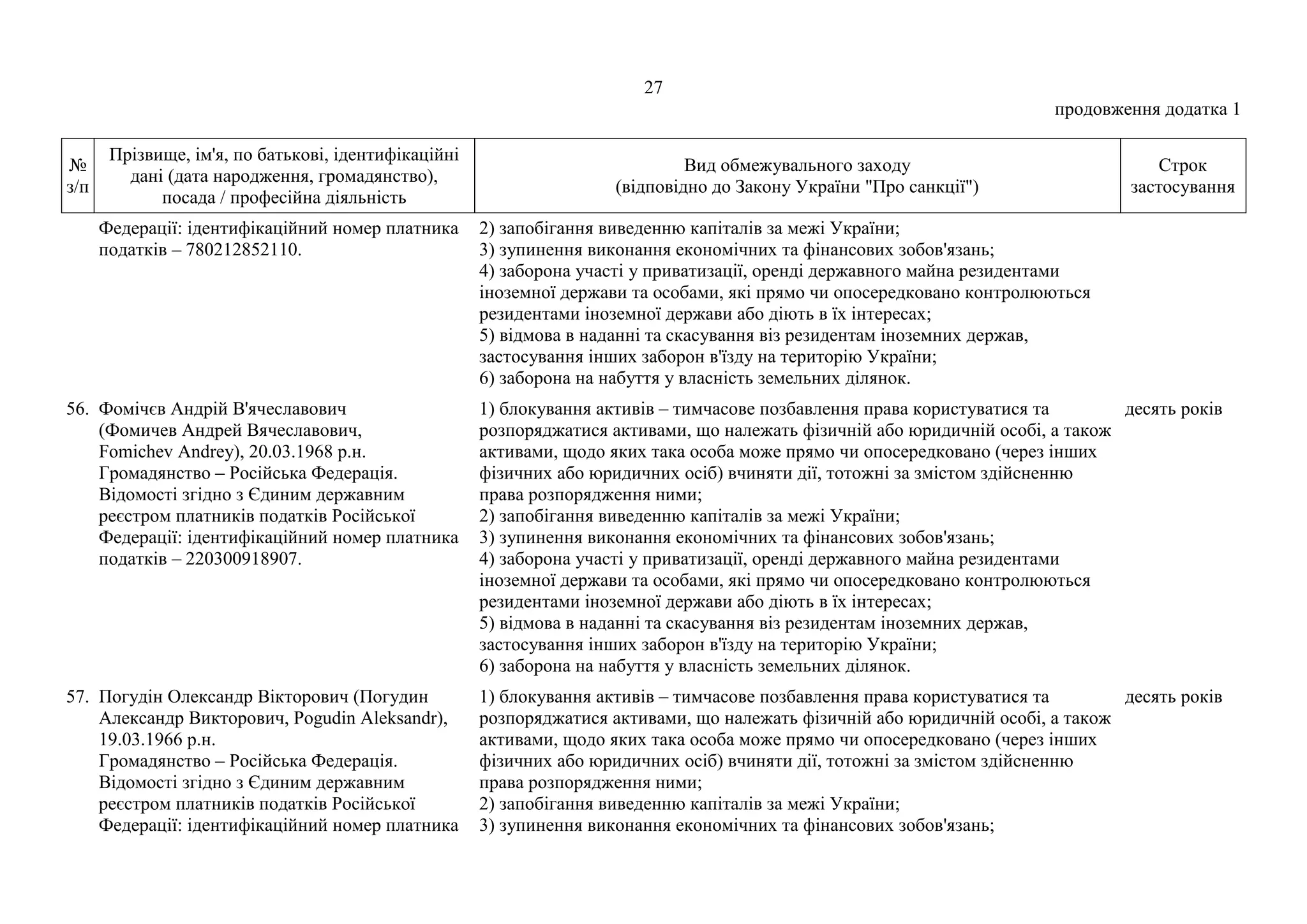 27
продовження додатка 1
№
з/п
Прізвище, ім'я, по батькові, ідентифікаційні
дані (дата народження, громадянство),
посада / професійна діяльність
Вид обмежувального заходу
(відповідно до Закону України "Про санкції")
Строк
застосування
Федерації: ідентифікаційний номер платника
податків – 780212852110.
2) запобігання виведенню капіталів за межі України;
3) зупинення виконання економічних та фінансових зобов'язань;
4) заборона участі у приватизації, оренді державного майна резидентами
іноземної держави та особами, які прямо чи опосередковано контролюються
резидентами іноземної держави або діють в їх інтересах;
5) відмова в наданні та скасування віз резидентам іноземних держав,
застосування інших заборон в'їзду на територію України;
6) заборона на набуття у власність земельних ділянок.
56. Фомічєв Андрій В'ячеславович
(Фомичев Андрей Вячеславович,
Fomichev Andrey), 20.03.1968 р.н.
Громадянство – Російська Федерація.
Відомості згідно з Єдиним державним
реєстром платників податків Російської
Федерації: ідентифікаційний номер платника
податків – 220300918907.
1) блокування активів – тимчасове позбавлення права користуватися та
розпоряджатися активами, що належать фізичній або юридичній особі, а також
активами, щодо яких така особа може прямо чи опосередковано (через інших
фізичних або юридичних осіб) вчиняти дії, тотожні за змістом здійсненню
права розпорядження ними;
2) запобігання виведенню капіталів за межі України;
3) зупинення виконання економічних та фінансових зобов'язань;
4) заборона участі у приватизації, оренді державного майна резидентами
іноземної держави та особами, які прямо чи опосередковано контролюються
резидентами іноземної держави або діють в їх інтересах;
5) відмова в наданні та скасування віз резидентам іноземних держав,
застосування інших заборон в'їзду на територію України;
6) заборона на набуття у власність земельних ділянок.
десять років
57. Погудін Олександр Вікторович (Погудин
Александр Викторович, Pogudin Aleksandr),
19.03.1966 р.н.
Громадянство – Російська Федерація.
Відомості згідно з Єдиним державним
реєстром платників податків Російської
Федерації: ідентифікаційний номер платника
1) блокування активів – тимчасове позбавлення права користуватися та
розпоряджатися активами, що належать фізичній або юридичній особі, а також
активами, щодо яких така особа може прямо чи опосередковано (через інших
фізичних або юридичних осіб) вчиняти дії, тотожні за змістом здійсненню
права розпорядження ними;
2) запобігання виведенню капіталів за межі України;
3) зупинення виконання економічних та фінансових зобов'язань;
десять років
 