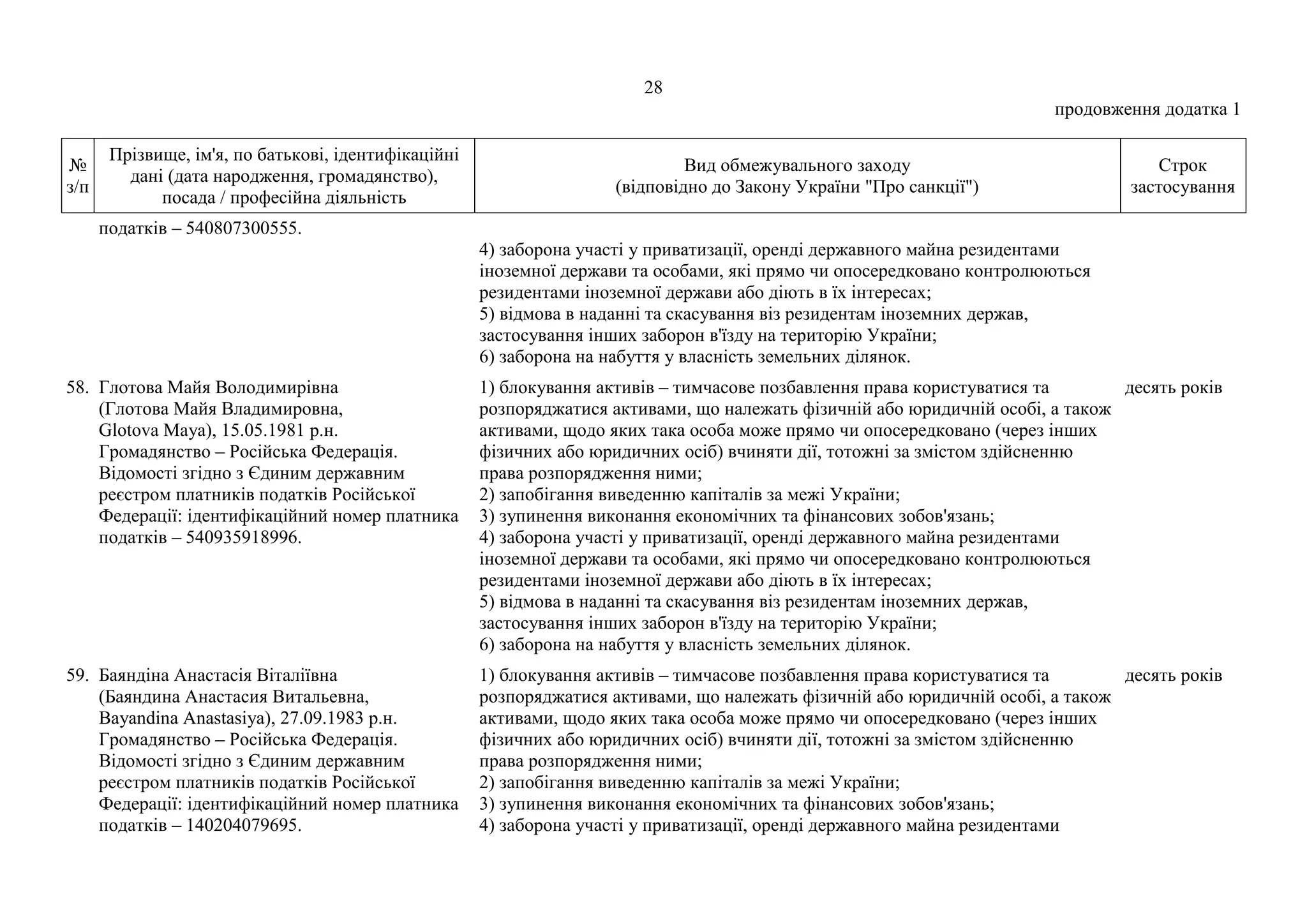 28
продовження додатка 1
№
з/п
Прізвище, ім'я, по батькові, ідентифікаційні
дані (дата народження, громадянство),
посада / професійна діяльність
Вид обмежувального заходу
(відповідно до Закону України "Про санкції")
Строк
застосування
податків – 540807300555.
4) заборона участі у приватизації, оренді державного майна резидентами
іноземної держави та особами, які прямо чи опосередковано контролюються
резидентами іноземної держави або діють в їх інтересах;
5) відмова в наданні та скасування віз резидентам іноземних держав,
застосування інших заборон в'їзду на територію України;
6) заборона на набуття у власність земельних ділянок.
58. Глотова Майя Володимирівна
(Глотова Майя Владимировна,
Glotova Maya), 15.05.1981 р.н.
Громадянство – Російська Федерація.
Відомості згідно з Єдиним державним
реєстром платників податків Російської
Федерації: ідентифікаційний номер платника
податків – 540935918996.
1) блокування активів – тимчасове позбавлення права користуватися та
розпоряджатися активами, що належать фізичній або юридичній особі, а також
активами, щодо яких така особа може прямо чи опосередковано (через інших
фізичних або юридичних осіб) вчиняти дії, тотожні за змістом здійсненню
права розпорядження ними;
2) запобігання виведенню капіталів за межі України;
3) зупинення виконання економічних та фінансових зобов'язань;
4) заборона участі у приватизації, оренді державного майна резидентами
іноземної держави та особами, які прямо чи опосередковано контролюються
резидентами іноземної держави або діють в їх інтересах;
5) відмова в наданні та скасування віз резидентам іноземних держав,
застосування інших заборон в'їзду на територію України;
6) заборона на набуття у власність земельних ділянок.
десять років
59. Баяндіна Анастасія Віталіївна
(Баяндина Анастасия Витальевна,
Bayandina Anastasiya), 27.09.1983 р.н.
Громадянство – Російська Федерація.
Відомості згідно з Єдиним державним
реєстром платників податків Російської
Федерації: ідентифікаційний номер платника
податків – 140204079695.
1) блокування активів – тимчасове позбавлення права користуватися та
розпоряджатися активами, що належать фізичній або юридичній особі, а також
активами, щодо яких така особа може прямо чи опосередковано (через інших
фізичних або юридичних осіб) вчиняти дії, тотожні за змістом здійсненню
права розпорядження ними;
2) запобігання виведенню капіталів за межі України;
3) зупинення виконання економічних та фінансових зобов'язань;
4) заборона участі у приватизації, оренді державного майна резидентами
десять років
 