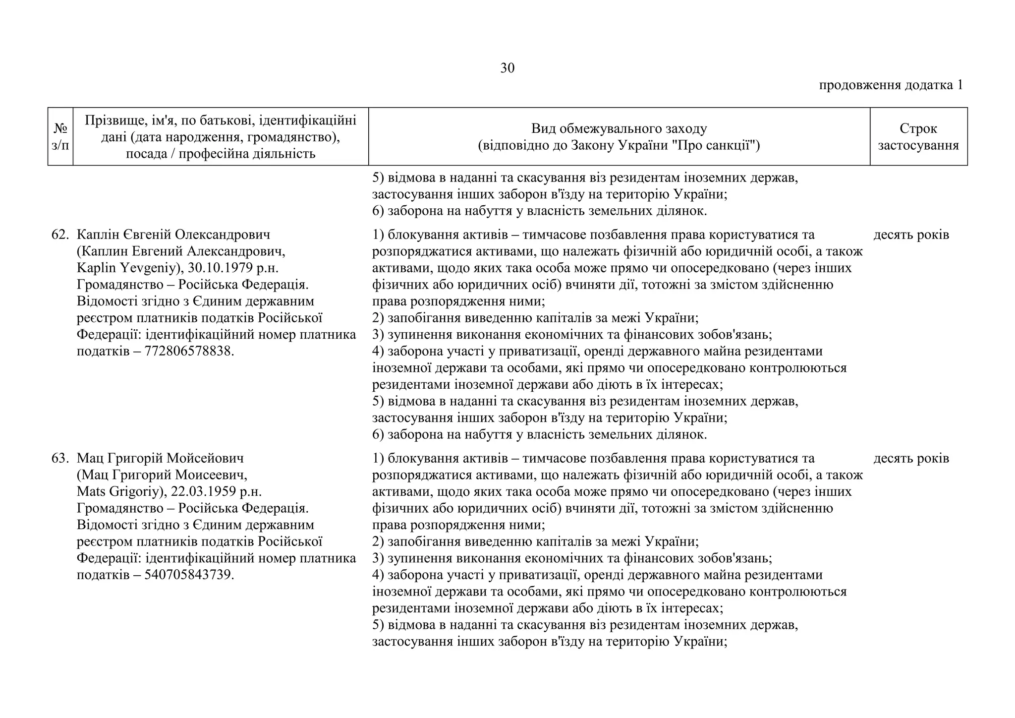 30
продовження додатка 1
№
з/п
Прізвище, ім'я, по батькові, ідентифікаційні
дані (дата народження, громадянство),
посада / професійна діяльність
Вид обмежувального заходу
(відповідно до Закону України "Про санкції")
Строк
застосування
5) відмова в наданні та скасування віз резидентам іноземних держав,
застосування інших заборон в'їзду на територію України;
6) заборона на набуття у власність земельних ділянок.
62. Каплін Євгеній Олександрович
(Каплин Евгений Александрович,
Kaplin Yevgeniy), 30.10.1979 р.н.
Громадянство – Російська Федерація.
Відомості згідно з Єдиним державним
реєстром платників податків Російської
Федерації: ідентифікаційний номер платника
податків – 772806578838.
1) блокування активів – тимчасове позбавлення права користуватися та
розпоряджатися активами, що належать фізичній або юридичній особі, а також
активами, щодо яких така особа може прямо чи опосередковано (через інших
фізичних або юридичних осіб) вчиняти дії, тотожні за змістом здійсненню
права розпорядження ними;
2) запобігання виведенню капіталів за межі України;
3) зупинення виконання економічних та фінансових зобов'язань;
4) заборона участі у приватизації, оренді державного майна резидентами
іноземної держави та особами, які прямо чи опосередковано контролюються
резидентами іноземної держави або діють в їх інтересах;
5) відмова в наданні та скасування віз резидентам іноземних держав,
застосування інших заборон в'їзду на територію України;
6) заборона на набуття у власність земельних ділянок.
десять років
63. Мац Григорій Мойсейович
(Мац Григорий Моисеевич,
Mats Grigoriy), 22.03.1959 р.н.
Громадянство – Російська Федерація.
Відомості згідно з Єдиним державним
реєстром платників податків Російської
Федерації: ідентифікаційний номер платника
податків – 540705843739.
1) блокування активів – тимчасове позбавлення права користуватися та
розпоряджатися активами, що належать фізичній або юридичній особі, а також
активами, щодо яких така особа може прямо чи опосередковано (через інших
фізичних або юридичних осіб) вчиняти дії, тотожні за змістом здійсненню
права розпорядження ними;
2) запобігання виведенню капіталів за межі України;
3) зупинення виконання економічних та фінансових зобов'язань;
4) заборона участі у приватизації, оренді державного майна резидентами
іноземної держави та особами, які прямо чи опосередковано контролюються
резидентами іноземної держави або діють в їх інтересах;
5) відмова в наданні та скасування віз резидентам іноземних держав,
застосування інших заборон в'їзду на територію України;
десять років
 
