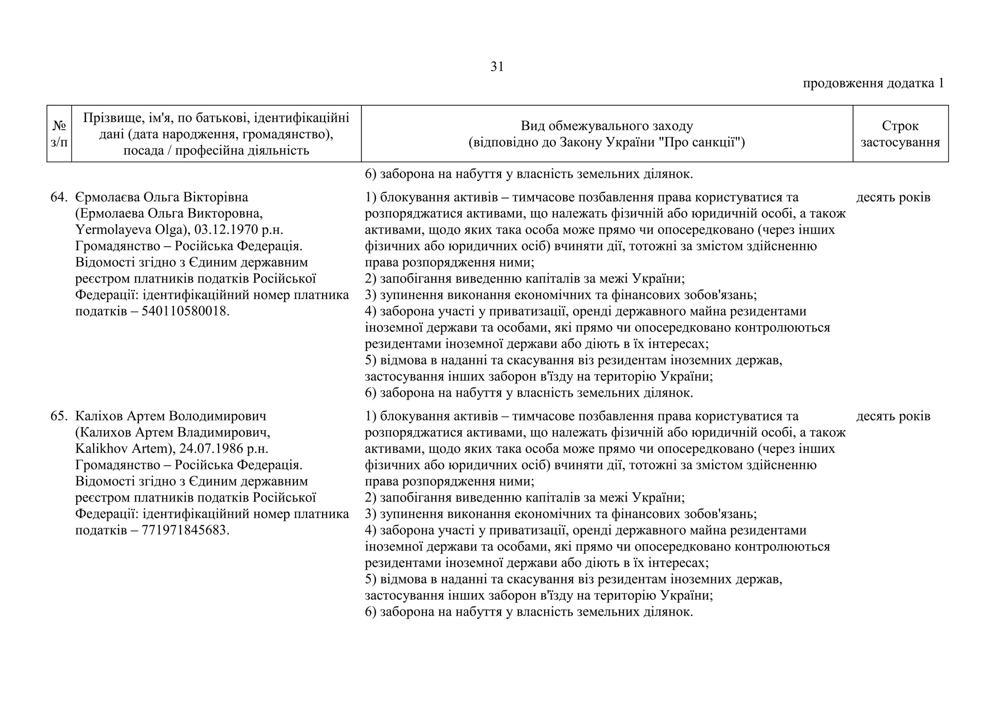 31
продовження додатка 1
№
з/п
Прізвище, ім'я, по батькові, ідентифікаційні
дані (дата народження, громадянство),
посада / професійна діяльність
Вид обмежувального заходу
(відповідно до Закону України "Про санкції")
Строк
застосування
6) заборона на набуття у власність земельних ділянок.
64. Єрмолаєва Ольга Вікторівна
(Ермолаева Ольга Викторовна,
Yermolayeva Olga), 03.12.1970 р.н.
Громадянство – Російська Федерація.
Відомості згідно з Єдиним державним
реєстром платників податків Російської
Федерації: ідентифікаційний номер платника
податків – 540110580018.
1) блокування активів – тимчасове позбавлення права користуватися та
розпоряджатися активами, що належать фізичній або юридичній особі, а також
активами, щодо яких така особа може прямо чи опосередковано (через інших
фізичних або юридичних осіб) вчиняти дії, тотожні за змістом здійсненню
права розпорядження ними;
2) запобігання виведенню капіталів за межі України;
3) зупинення виконання економічних та фінансових зобов'язань;
4) заборона участі у приватизації, оренді державного майна резидентами
іноземної держави та особами, які прямо чи опосередковано контролюються
резидентами іноземної держави або діють в їх інтересах;
5) відмова в наданні та скасування віз резидентам іноземних держав,
застосування інших заборон в'їзду на територію України;
6) заборона на набуття у власність земельних ділянок.
десять років
65. Каліхов Артем Володимирович
(Калихов Артем Владимирович,
Kalikhov Artem), 24.07.1986 р.н.
Громадянство – Російська Федерація.
Відомості згідно з Єдиним державним
реєстром платників податків Російської
Федерації: ідентифікаційний номер платника
податків – 771971845683.
1) блокування активів – тимчасове позбавлення права користуватися та
розпоряджатися активами, що належать фізичній або юридичній особі, а також
активами, щодо яких така особа може прямо чи опосередковано (через інших
фізичних або юридичних осіб) вчиняти дії, тотожні за змістом здійсненню
права розпорядження ними;
2) запобігання виведенню капіталів за межі України;
3) зупинення виконання економічних та фінансових зобов'язань;
4) заборона участі у приватизації, оренді державного майна резидентами
іноземної держави та особами, які прямо чи опосередковано контролюються
резидентами іноземної держави або діють в їх інтересах;
5) відмова в наданні та скасування віз резидентам іноземних держав,
застосування інших заборон в'їзду на територію України;
6) заборона на набуття у власність земельних ділянок.
десять років
 