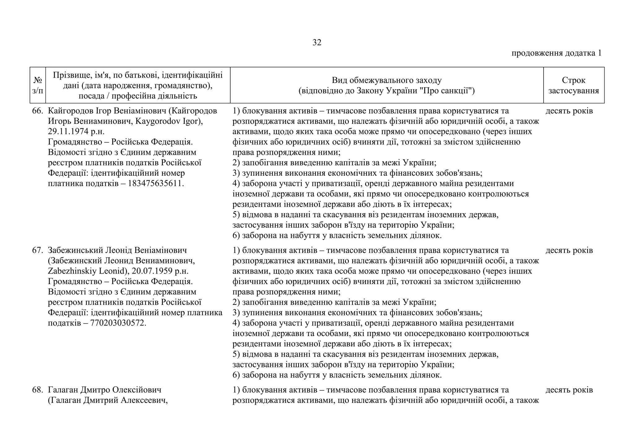 32
продовження додатка 1
№
з/п
Прізвище, ім'я, по батькові, ідентифікаційні
дані (дата народження, громадянство),
посада / професійна діяльність
Вид обмежувального заходу
(відповідно до Закону України "Про санкції")
Строк
застосування
66. Кайгородов Ігор Веніамінович (Кайгородов
Игорь Вениаминович, Kaygorodov Igor),
29.11.1974 р.н.
Громадянство – Російська Федерація.
Відомості згідно з Єдиним державним
реєстром платників податків Російської
Федерації: ідентифікаційний номер
платника податків – 183475635611.
1) блокування активів – тимчасове позбавлення права користуватися та
розпоряджатися активами, що належать фізичній або юридичній особі, а також
активами, щодо яких така особа може прямо чи опосередковано (через інших
фізичних або юридичних осіб) вчиняти дії, тотожні за змістом здійсненню
права розпорядження ними;
2) запобігання виведенню капіталів за межі України;
3) зупинення виконання економічних та фінансових зобов'язань;
4) заборона участі у приватизації, оренді державного майна резидентами
іноземної держави та особами, які прямо чи опосередковано контролюються
резидентами іноземної держави або діють в їх інтересах;
5) відмова в наданні та скасування віз резидентам іноземних держав,
застосування інших заборон в'їзду на територію України;
6) заборона на набуття у власність земельних ділянок.
десять років
67. Забежинський Леонід Веніамінович
(Забежинский Леонид Вениаминович,
Zabezhinskiy Leonid), 20.07.1959 р.н.
Громадянство – Російська Федерація.
Відомості згідно з Єдиним державним
реєстром платників податків Російської
Федерації: ідентифікаційний номер платника
податків – 770203030572.
1) блокування активів – тимчасове позбавлення права користуватися та
розпоряджатися активами, що належать фізичній або юридичній особі, а також
активами, щодо яких така особа може прямо чи опосередковано (через інших
фізичних або юридичних осіб) вчиняти дії, тотожні за змістом здійсненню
права розпорядження ними;
2) запобігання виведенню капіталів за межі України;
3) зупинення виконання економічних та фінансових зобов'язань;
4) заборона участі у приватизації, оренді державного майна резидентами
іноземної держави та особами, які прямо чи опосередковано контролюються
резидентами іноземної держави або діють в їх інтересах;
5) відмова в наданні та скасування віз резидентам іноземних держав,
застосування інших заборон в'їзду на територію України;
6) заборона на набуття у власність земельних ділянок.
десять років
68. Галаган Дмитро Олексійович
(Галаган Дмитрий Алексеевич,
1) блокування активів – тимчасове позбавлення права користуватися та
розпоряджатися активами, що належать фізичній або юридичній особі, а також
десять років
 