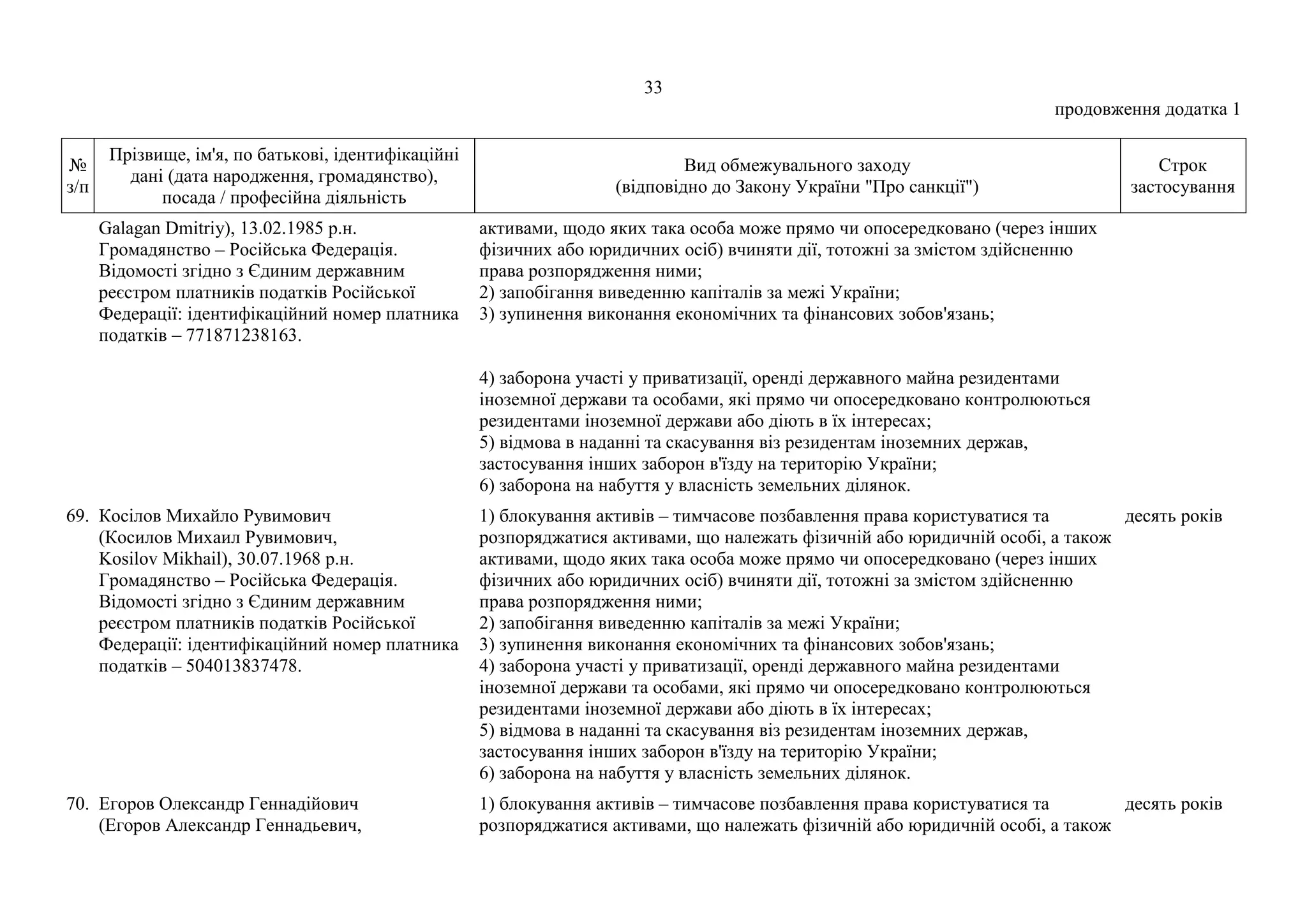33
продовження додатка 1
№
з/п
Прізвище, ім'я, по батькові, ідентифікаційні
дані (дата народження, громадянство),
посада / професійна діяльність
Вид обмежувального заходу
(відповідно до Закону України "Про санкції")
Строк
застосування
Galagan Dmitriy), 13.02.1985 р.н.
Громадянство – Російська Федерація.
Відомості згідно з Єдиним державним
реєстром платників податків Російської
Федерації: ідентифікаційний номер платника
податків – 771871238163.
активами, щодо яких така особа може прямо чи опосередковано (через інших
фізичних або юридичних осіб) вчиняти дії, тотожні за змістом здійсненню
права розпорядження ними;
2) запобігання виведенню капіталів за межі України;
3) зупинення виконання економічних та фінансових зобов'язань;
4) заборона участі у приватизації, оренді державного майна резидентами
іноземної держави та особами, які прямо чи опосередковано контролюються
резидентами іноземної держави або діють в їх інтересах;
5) відмова в наданні та скасування віз резидентам іноземних держав,
застосування інших заборон в'їзду на територію України;
6) заборона на набуття у власність земельних ділянок.
69. Косілов Михайло Рувимович
(Косилов Михаил Рувимович,
Kosilov Mikhail), 30.07.1968 р.н.
Громадянство – Російська Федерація.
Відомості згідно з Єдиним державним
реєстром платників податків Російської
Федерації: ідентифікаційний номер платника
податків – 504013837478.
1) блокування активів – тимчасове позбавлення права користуватися та
розпоряджатися активами, що належать фізичній або юридичній особі, а також
активами, щодо яких така особа може прямо чи опосередковано (через інших
фізичних або юридичних осіб) вчиняти дії, тотожні за змістом здійсненню
права розпорядження ними;
2) запобігання виведенню капіталів за межі України;
3) зупинення виконання економічних та фінансових зобов'язань;
4) заборона участі у приватизації, оренді державного майна резидентами
іноземної держави та особами, які прямо чи опосередковано контролюються
резидентами іноземної держави або діють в їх інтересах;
5) відмова в наданні та скасування віз резидентам іноземних держав,
застосування інших заборон в'їзду на територію України;
6) заборона на набуття у власність земельних ділянок.
десять років
70. Егоров Олександр Геннадійович
(Егоров Александр Геннадьевич,
1) блокування активів – тимчасове позбавлення права користуватися та
розпоряджатися активами, що належать фізичній або юридичній особі, а також
десять років
 