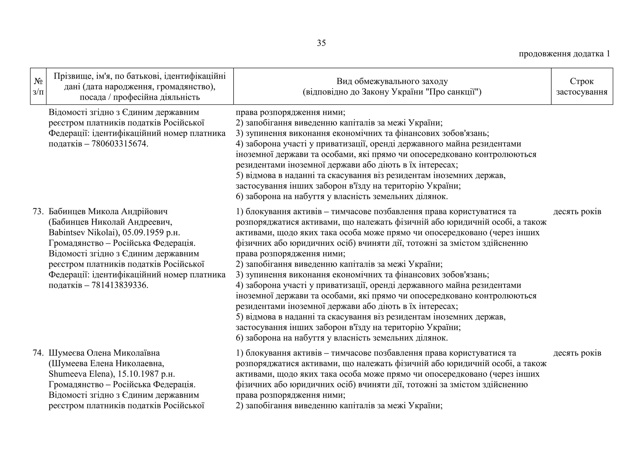 35
продовження додатка 1
№
з/п
Прізвище, ім'я, по батькові, ідентифікаційні
дані (дата народження, громадянство),
посада / професійна діяльність
Вид обмежувального заходу
(відповідно до Закону України "Про санкції")
Строк
застосування
Відомості згідно з Єдиним державним
реєстром платників податків Російської
Федерації: ідентифікаційний номер платника
податків – 780603315674.
права розпорядження ними;
2) запобігання виведенню капіталів за межі України;
3) зупинення виконання економічних та фінансових зобов'язань;
4) заборона участі у приватизації, оренді державного майна резидентами
іноземної держави та особами, які прямо чи опосередковано контролюються
резидентами іноземної держави або діють в їх інтересах;
5) відмова в наданні та скасування віз резидентам іноземних держав,
застосування інших заборон в'їзду на територію України;
6) заборона на набуття у власність земельних ділянок.
73. Бабинцев Микола Андрійович
(Бабинцев Николай Андреевич,
Babintsev Nikolai), 05.09.1959 р.н.
Громадянство – Російська Федерація.
Відомості згідно з Єдиним державним
реєстром платників податків Російської
Федерації: ідентифікаційний номер платника
податків – 781413839336.
1) блокування активів – тимчасове позбавлення права користуватися та
розпоряджатися активами, що належать фізичній або юридичній особі, а також
активами, щодо яких така особа може прямо чи опосередковано (через інших
фізичних або юридичних осіб) вчиняти дії, тотожні за змістом здійсненню
права розпорядження ними;
2) запобігання виведенню капіталів за межі України;
3) зупинення виконання економічних та фінансових зобов'язань;
4) заборона участі у приватизації, оренді державного майна резидентами
іноземної держави та особами, які прямо чи опосередковано контролюються
резидентами іноземної держави або діють в їх інтересах;
5) відмова в наданні та скасування віз резидентам іноземних держав,
застосування інших заборон в'їзду на територію України;
6) заборона на набуття у власність земельних ділянок.
десять років
74. Шумеєва Олена Миколаївна
(Шумеева Елена Николаевна,
Shumeeva Elena), 15.10.1987 р.н.
Громадянство – Російська Федерація.
Відомості згідно з Єдиним державним
реєстром платників податків Російської
1) блокування активів – тимчасове позбавлення права користуватися та
розпоряджатися активами, що належать фізичній або юридичній особі, а також
активами, щодо яких така особа може прямо чи опосередковано (через інших
фізичних або юридичних осіб) вчиняти дії, тотожні за змістом здійсненню
права розпорядження ними;
2) запобігання виведенню капіталів за межі України;
десять років
 