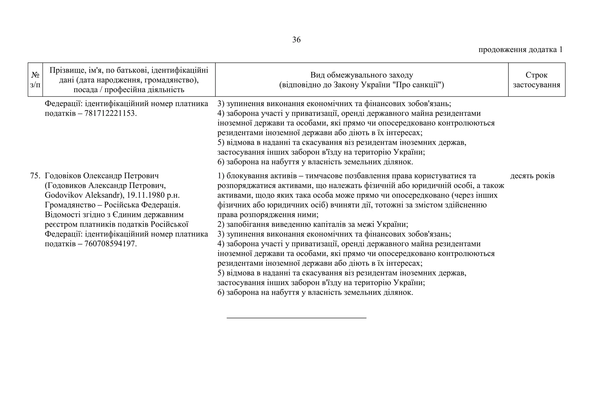 36
продовження додатка 1
№
з/п
Прізвище, ім'я, по батькові, ідентифікаційні
дані (дата народження, громадянство),
посада / професійна діяльність
Вид обмежувального заходу
(відповідно до Закону України "Про санкції")
Строк
застосування
Федерації: ідентифікаційний номер платника
податків – 781712221153.
3) зупинення виконання економічних та фінансових зобов'язань;
4) заборона участі у приватизації, оренді державного майна резидентами
іноземної держави та особами, які прямо чи опосередковано контролюються
резидентами іноземної держави або діють в їх інтересах;
5) відмова в наданні та скасування віз резидентам іноземних держав,
застосування інших заборон в'їзду на територію України;
6) заборона на набуття у власність земельних ділянок.
75. Годовіков Олександр Петрович
(Годовиков Александр Петрович,
Godovikov Aleksandr), 19.11.1980 р.н.
Громадянство – Російська Федерація.
Відомості згідно з Єдиним державним
реєстром платників податків Російської
Федерації: ідентифікаційний номер платника
податків – 760708594197.
1) блокування активів – тимчасове позбавлення права користуватися та
розпоряджатися активами, що належать фізичній або юридичній особі, а також
активами, щодо яких така особа може прямо чи опосередковано (через інших
фізичних або юридичних осіб) вчиняти дії, тотожні за змістом здійсненню
права розпорядження ними;
2) запобігання виведенню капіталів за межі України;
3) зупинення виконання економічних та фінансових зобов'язань;
4) заборона участі у приватизації, оренді державного майна резидентами
іноземної держави та особами, які прямо чи опосередковано контролюються
резидентами іноземної держави або діють в їх інтересах;
5) відмова в наданні та скасування віз резидентам іноземних держав,
застосування інших заборон в'їзду на територію України;
6) заборона на набуття у власність земельних ділянок.
десять років
_________________________________
 