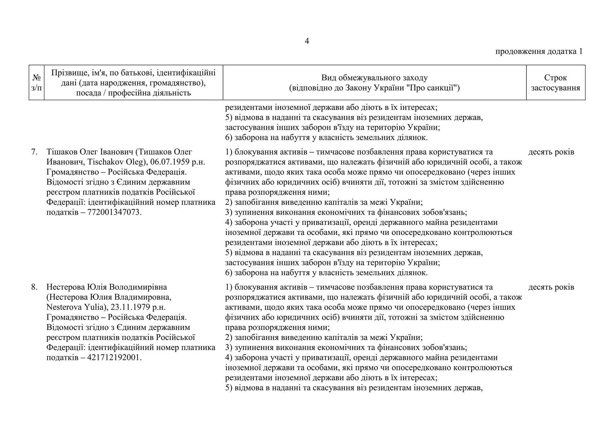 4
продовження додатка 1
№
з/п
Прізвище, ім'я, по батькові, ідентифікаційні
дані (дата народження, громадянство),
посада / професійна діяльність
Вид обмежувального заходу
(відповідно до Закону України "Про санкції")
Строк
застосування
резидентами іноземної держави або діють в їх інтересах;
5) відмова в наданні та скасування віз резидентам іноземних держав,
застосування інших заборон в'їзду на територію України;
6) заборона на набуття у власність земельних ділянок.
7. Тішаков Олег Іванович (Тишаков Олег
Иванович, Tischakov Oleg), 06.07.1959 р.н.
Громадянство – Російська Федерація.
Відомості згідно з Єдиним державним
реєстром платників податків Російської
Федерації: ідентифікаційний номер платника
податків – 772001347073.
1) блокування активів – тимчасове позбавлення права користуватися та
розпоряджатися активами, що належать фізичній або юридичній особі, а також
активами, щодо яких така особа може прямо чи опосередковано (через інших
фізичних або юридичних осіб) вчиняти дії, тотожні за змістом здійсненню
права розпорядження ними;
2) запобігання виведенню капіталів за межі України;
3) зупинення виконання економічних та фінансових зобов'язань;
4) заборона участі у приватизації, оренді державного майна резидентами
іноземної держави та особами, які прямо чи опосередковано контролюються
резидентами іноземної держави або діють в їх інтересах;
5) відмова в наданні та скасування віз резидентам іноземних держав,
застосування інших заборон в'їзду на територію України;
6) заборона на набуття у власність земельних ділянок.
десять років
8. Нестерова Юлія Володимирівна
(Нестерова Юлия Владимировна,
Nesterova Yulia), 23.11.1979 р.н.
Громадянство – Російська Федерація.
Відомості згідно з Єдиним державним
реєстром платників податків Російської
Федерації: ідентифікаційний номер платника
податків – 421712192001.
1) блокування активів – тимчасове позбавлення права користуватися та
розпоряджатися активами, що належать фізичній або юридичній особі, а також
активами, щодо яких така особа може прямо чи опосередковано (через інших
фізичних або юридичних осіб) вчиняти дії, тотожні за змістом здійсненню
права розпорядження ними;
2) запобігання виведенню капіталів за межі України;
3) зупинення виконання економічних та фінансових зобов'язань;
4) заборона участі у приватизації, оренді державного майна резидентами
іноземної держави та особами, які прямо чи опосередковано контролюються
резидентами іноземної держави або діють в їх інтересах;
5) відмова в наданні та скасування віз резидентам іноземних держав,
десять років
 