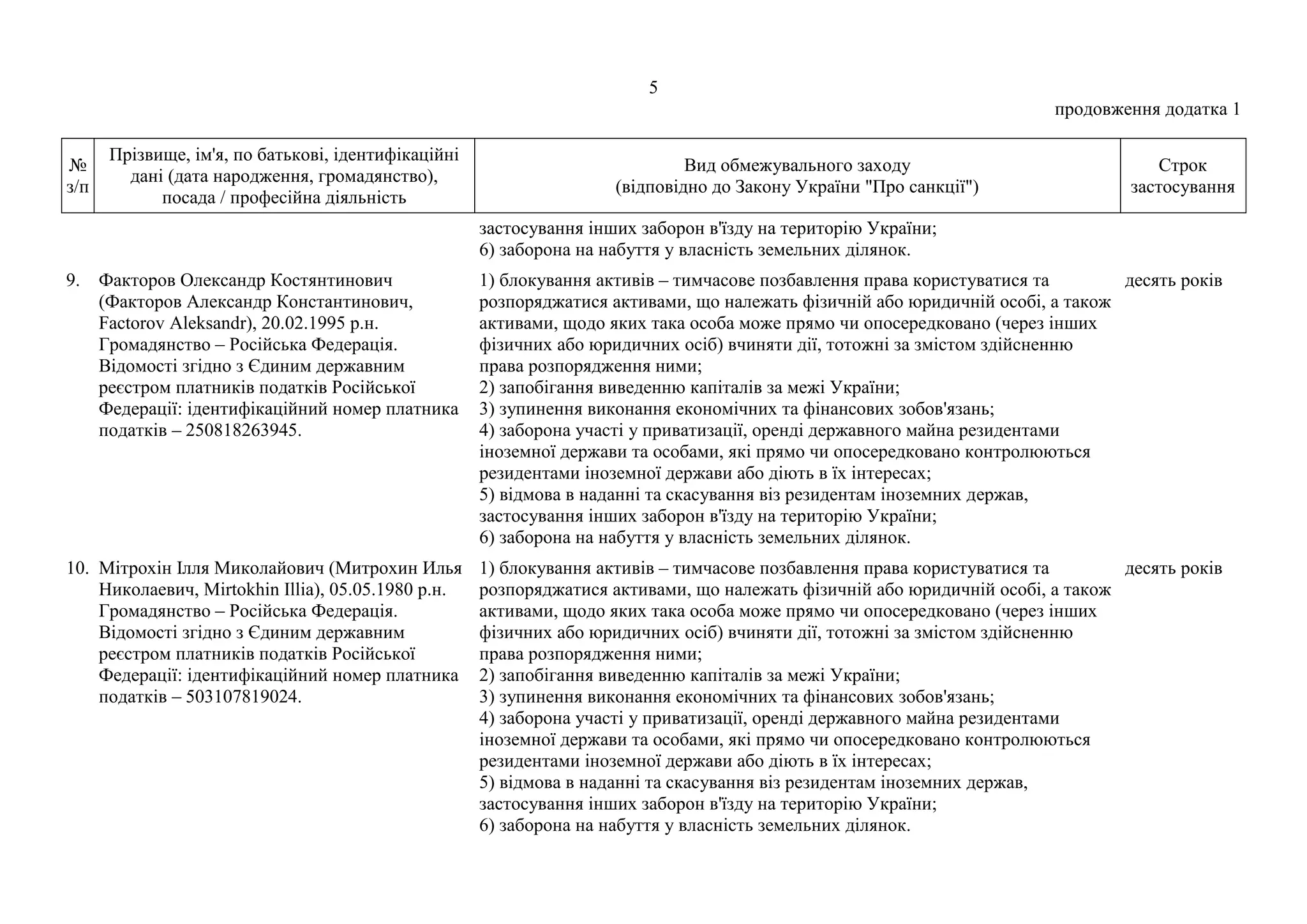 5
продовження додатка 1
№
з/п
Прізвище, ім'я, по батькові, ідентифікаційні
дані (дата народження, громадянство),
посада / професійна діяльність
Вид обмежувального заходу
(відповідно до Закону України "Про санкції")
Строк
застосування
застосування інших заборон в'їзду на територію України;
6) заборона на набуття у власність земельних ділянок.
9. Факторов Олександр Костянтинович
(Факторов Александр Константинович,
Factorov Aleksandr), 20.02.1995 р.н.
Громадянство – Російська Федерація.
Відомості згідно з Єдиним державним
реєстром платників податків Російської
Федерації: ідентифікаційний номер платника
податків – 250818263945.
1) блокування активів – тимчасове позбавлення права користуватися та
розпоряджатися активами, що належать фізичній або юридичній особі, а також
активами, щодо яких така особа може прямо чи опосередковано (через інших
фізичних або юридичних осіб) вчиняти дії, тотожні за змістом здійсненню
права розпорядження ними;
2) запобігання виведенню капіталів за межі України;
3) зупинення виконання економічних та фінансових зобов'язань;
4) заборона участі у приватизації, оренді державного майна резидентами
іноземної держави та особами, які прямо чи опосередковано контролюються
резидентами іноземної держави або діють в їх інтересах;
5) відмова в наданні та скасування віз резидентам іноземних держав,
застосування інших заборон в'їзду на територію України;
6) заборона на набуття у власність земельних ділянок.
десять років
10. Мітрохін Ілля Миколайович (Митрохин Илья
Николаевич, Mirtokhin Illia), 05.05.1980 р.н.
Громадянство – Російська Федерація.
Відомості згідно з Єдиним державним
реєстром платників податків Російської
Федерації: ідентифікаційний номер платника
податків – 503107819024.
1) блокування активів – тимчасове позбавлення права користуватися та
розпоряджатися активами, що належать фізичній або юридичній особі, а також
активами, щодо яких така особа може прямо чи опосередковано (через інших
фізичних або юридичних осіб) вчиняти дії, тотожні за змістом здійсненню
права розпорядження ними;
2) запобігання виведенню капіталів за межі України;
3) зупинення виконання економічних та фінансових зобов'язань;
4) заборона участі у приватизації, оренді державного майна резидентами
іноземної держави та особами, які прямо чи опосередковано контролюються
резидентами іноземної держави або діють в їх інтересах;
5) відмова в наданні та скасування віз резидентам іноземних держав,
застосування інших заборон в'їзду на територію України;
6) заборона на набуття у власність земельних ділянок.
десять років
 