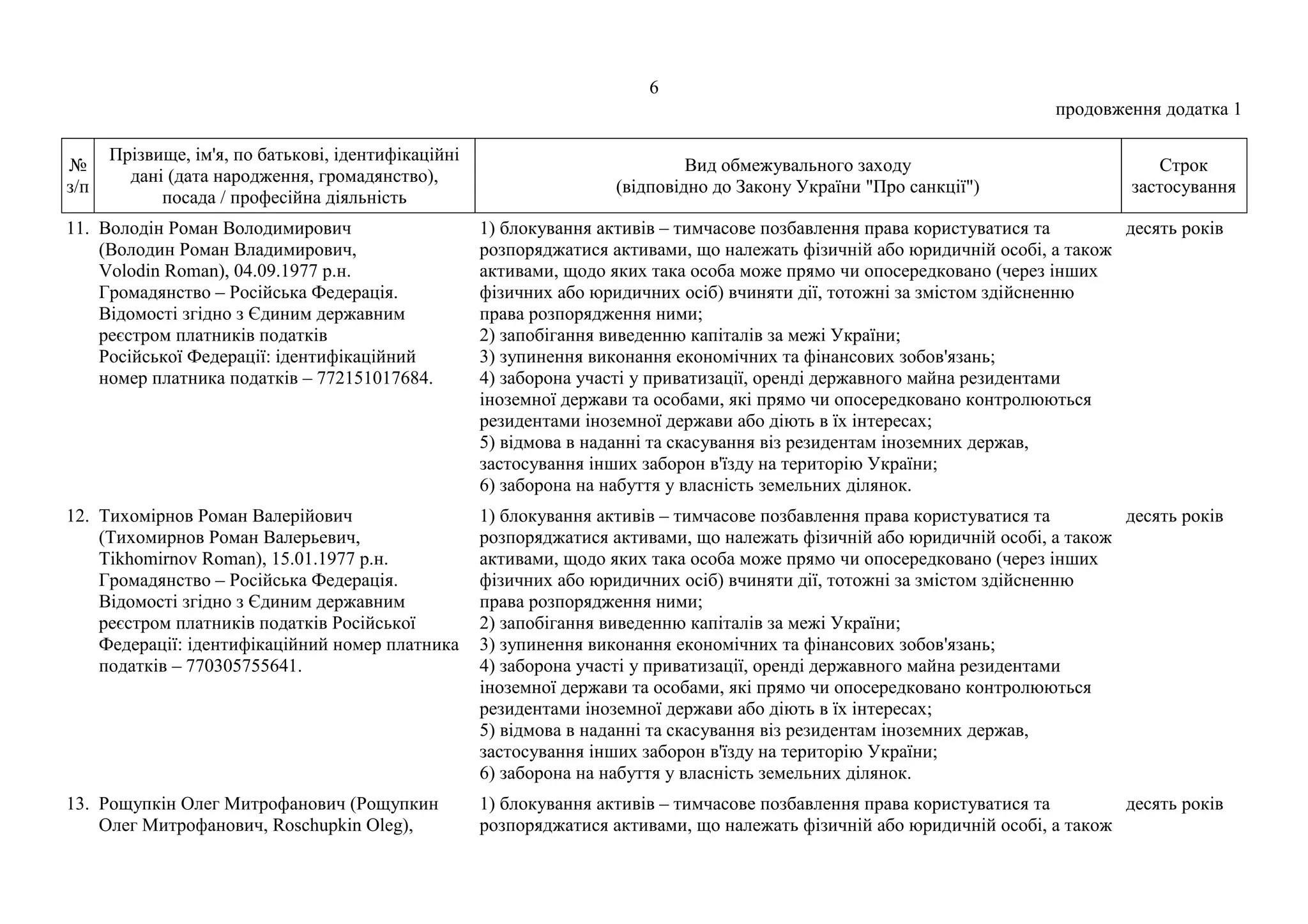 6
продовження додатка 1
№
з/п
Прізвище, ім'я, по батькові, ідентифікаційні
дані (дата народження, громадянство),
посада / професійна діяльність
Вид обмежувального заходу
(відповідно до Закону України "Про санкції")
Строк
застосування
11. Володін Роман Володимирович
(Володин Роман Владимирович,
Volodin Roman), 04.09.1977 р.н.
Громадянство – Російська Федерація.
Відомості згідно з Єдиним державним
реєстром платників податків
Російської Федерації: ідентифікаційний
номер платника податків – 772151017684.
1) блокування активів – тимчасове позбавлення права користуватися та
розпоряджатися активами, що належать фізичній або юридичній особі, а також
активами, щодо яких така особа може прямо чи опосередковано (через інших
фізичних або юридичних осіб) вчиняти дії, тотожні за змістом здійсненню
права розпорядження ними;
2) запобігання виведенню капіталів за межі України;
3) зупинення виконання економічних та фінансових зобов'язань;
4) заборона участі у приватизації, оренді державного майна резидентами
іноземної держави та особами, які прямо чи опосередковано контролюються
резидентами іноземної держави або діють в їх інтересах;
5) відмова в наданні та скасування віз резидентам іноземних держав,
застосування інших заборон в'їзду на територію України;
6) заборона на набуття у власність земельних ділянок.
десять років
12. Тихомірнов Роман Валерійович
(Тихомирнов Роман Валерьевич,
Tikhomirnov Roman), 15.01.1977 р.н.
Громадянство – Російська Федерація.
Відомості згідно з Єдиним державним
реєстром платників податків Російської
Федерації: ідентифікаційний номер платника
податків – 770305755641.
1) блокування активів – тимчасове позбавлення права користуватися та
розпоряджатися активами, що належать фізичній або юридичній особі, а також
активами, щодо яких така особа може прямо чи опосередковано (через інших
фізичних або юридичних осіб) вчиняти дії, тотожні за змістом здійсненню
права розпорядження ними;
2) запобігання виведенню капіталів за межі України;
3) зупинення виконання економічних та фінансових зобов'язань;
4) заборона участі у приватизації, оренді державного майна резидентами
іноземної держави та особами, які прямо чи опосередковано контролюються
резидентами іноземної держави або діють в їх інтересах;
5) відмова в наданні та скасування віз резидентам іноземних держав,
застосування інших заборон в'їзду на територію України;
6) заборона на набуття у власність земельних ділянок.
десять років
13. Рощупкін Олег Митрофанович (Рощупкин
Олег Митрофанович, Roschupkin Oleg),
1) блокування активів – тимчасове позбавлення права користуватися та
розпоряджатися активами, що належать фізичній або юридичній особі, а також
десять років
 