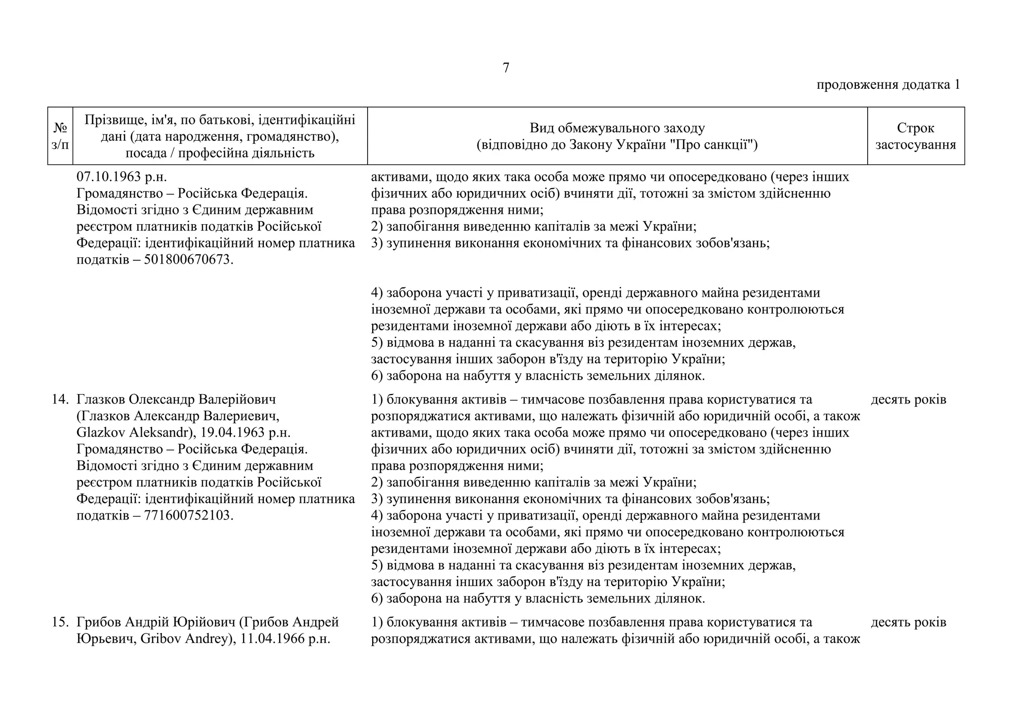 7
продовження додатка 1
№
з/п
Прізвище, ім'я, по батькові, ідентифікаційні
дані (дата народження, громадянство),
посада / професійна діяльність
Вид обмежувального заходу
(відповідно до Закону України "Про санкції")
Строк
застосування
07.10.1963 р.н.
Громадянство – Російська Федерація.
Відомості згідно з Єдиним державним
реєстром платників податків Російської
Федерації: ідентифікаційний номер платника
податків – 501800670673.
активами, щодо яких така особа може прямо чи опосередковано (через інших
фізичних або юридичних осіб) вчиняти дії, тотожні за змістом здійсненню
права розпорядження ними;
2) запобігання виведенню капіталів за межі України;
3) зупинення виконання економічних та фінансових зобов'язань;
4) заборона участі у приватизації, оренді державного майна резидентами
іноземної держави та особами, які прямо чи опосередковано контролюються
резидентами іноземної держави або діють в їх інтересах;
5) відмова в наданні та скасування віз резидентам іноземних держав,
застосування інших заборон в'їзду на територію України;
6) заборона на набуття у власність земельних ділянок.
14. Глазков Олександр Валерійович
(Глазков Александр Валериевич,
Glazkov Aleksandr), 19.04.1963 р.н.
Громадянство – Російська Федерація.
Відомості згідно з Єдиним державним
реєстром платників податків Російської
Федерації: ідентифікаційний номер платника
податків – 771600752103.
1) блокування активів – тимчасове позбавлення права користуватися та
розпоряджатися активами, що належать фізичній або юридичній особі, а також
активами, щодо яких така особа може прямо чи опосередковано (через інших
фізичних або юридичних осіб) вчиняти дії, тотожні за змістом здійсненню
права розпорядження ними;
2) запобігання виведенню капіталів за межі України;
3) зупинення виконання економічних та фінансових зобов'язань;
4) заборона участі у приватизації, оренді державного майна резидентами
іноземної держави та особами, які прямо чи опосередковано контролюються
резидентами іноземної держави або діють в їх інтересах;
5) відмова в наданні та скасування віз резидентам іноземних держав,
застосування інших заборон в'їзду на територію України;
6) заборона на набуття у власність земельних ділянок.
десять років
15. Грибов Андрій Юрійович (Грибов Андрей
Юрьевич, Gribov Andrey), 11.04.1966 р.н.
1) блокування активів – тимчасове позбавлення права користуватися та
розпоряджатися активами, що належать фізичній або юридичній особі, а також
десять років
 