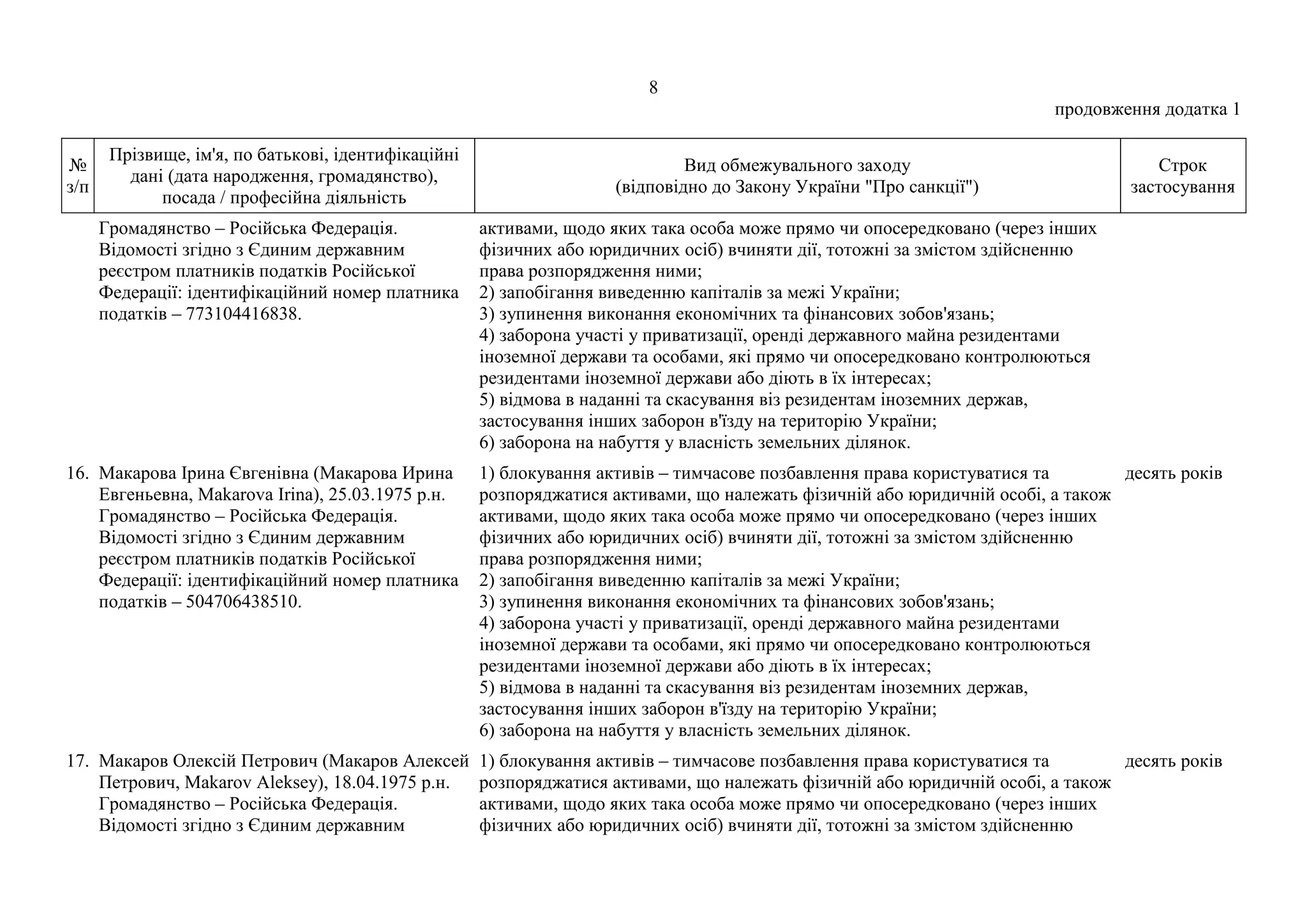 8
продовження додатка 1
№
з/п
Прізвище, ім'я, по батькові, ідентифікаційні
дані (дата народження, громадянство),
посада / професійна діяльність
Вид обмежувального заходу
(відповідно до Закону України "Про санкції")
Строк
застосування
Громадянство – Російська Федерація.
Відомості згідно з Єдиним державним
реєстром платників податків Російської
Федерації: ідентифікаційний номер платника
податків – 773104416838.
активами, щодо яких така особа може прямо чи опосередковано (через інших
фізичних або юридичних осіб) вчиняти дії, тотожні за змістом здійсненню
права розпорядження ними;
2) запобігання виведенню капіталів за межі України;
3) зупинення виконання економічних та фінансових зобов'язань;
4) заборона участі у приватизації, оренді державного майна резидентами
іноземної держави та особами, які прямо чи опосередковано контролюються
резидентами іноземної держави або діють в їх інтересах;
5) відмова в наданні та скасування віз резидентам іноземних держав,
застосування інших заборон в'їзду на територію України;
6) заборона на набуття у власність земельних ділянок.
16. Макарова Ірина Євгенівна (Макарова Ирина
Евгеньевна, Makarova Irina), 25.03.1975 р.н.
Громадянство – Російська Федерація.
Відомості згідно з Єдиним державним
реєстром платників податків Російської
Федерації: ідентифікаційний номер платника
податків – 504706438510.
1) блокування активів – тимчасове позбавлення права користуватися та
розпоряджатися активами, що належать фізичній або юридичній особі, а також
активами, щодо яких така особа може прямо чи опосередковано (через інших
фізичних або юридичних осіб) вчиняти дії, тотожні за змістом здійсненню
права розпорядження ними;
2) запобігання виведенню капіталів за межі України;
3) зупинення виконання економічних та фінансових зобов'язань;
4) заборона участі у приватизації, оренді державного майна резидентами
іноземної держави та особами, які прямо чи опосередковано контролюються
резидентами іноземної держави або діють в їх інтересах;
5) відмова в наданні та скасування віз резидентам іноземних держав,
застосування інших заборон в'їзду на територію України;
6) заборона на набуття у власність земельних ділянок.
десять років
17. Макаров Олексій Петрович (Макаров Алексей
Петрович, Makarov Aleksey), 18.04.1975 р.н.
Громадянство – Російська Федерація.
Відомості згідно з Єдиним державним
1) блокування активів – тимчасове позбавлення права користуватися та
розпоряджатися активами, що належать фізичній або юридичній особі, а також
активами, щодо яких така особа може прямо чи опосередковано (через інших
фізичних або юридичних осіб) вчиняти дії, тотожні за змістом здійсненню
десять років
 