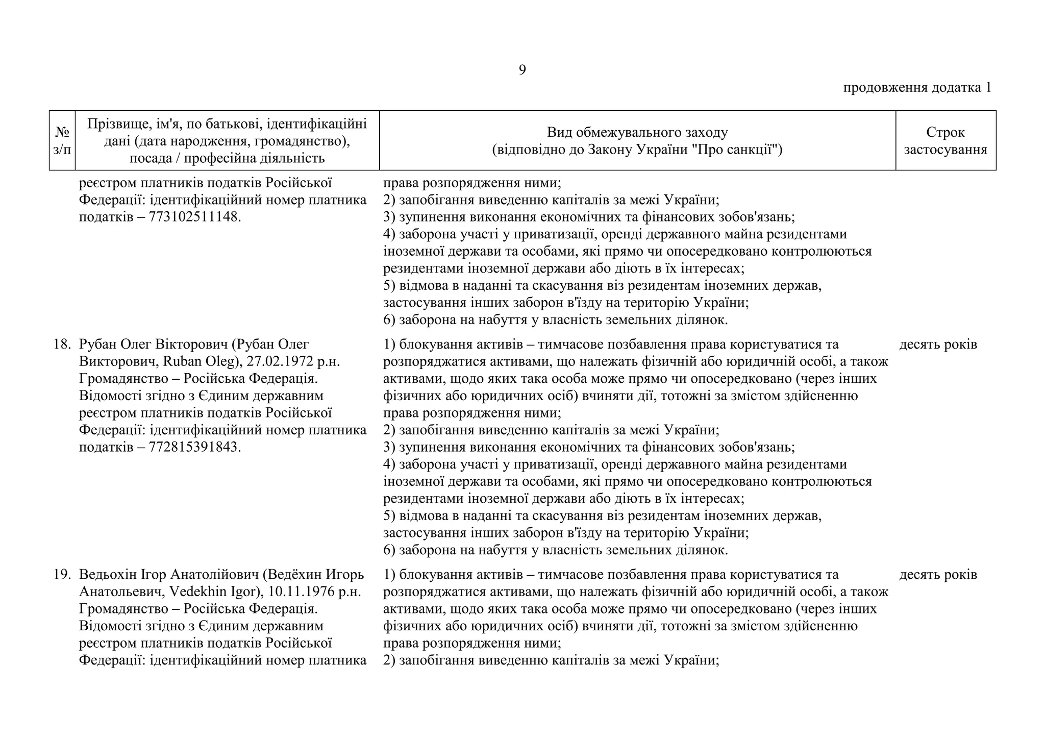 9
продовження додатка 1
№
з/п
Прізвище, ім'я, по батькові, ідентифікаційні
дані (дата народження, громадянство),
посада / професійна діяльність
Вид обмежувального заходу
(відповідно до Закону України "Про санкції")
Строк
застосування
реєстром платників податків Російської
Федерації: ідентифікаційний номер платника
податків – 773102511148.
права розпорядження ними;
2) запобігання виведенню капіталів за межі України;
3) зупинення виконання економічних та фінансових зобов'язань;
4) заборона участі у приватизації, оренді державного майна резидентами
іноземної держави та особами, які прямо чи опосередковано контролюються
резидентами іноземної держави або діють в їх інтересах;
5) відмова в наданні та скасування віз резидентам іноземних держав,
застосування інших заборон в'їзду на територію України;
6) заборона на набуття у власність земельних ділянок.
18. Рубан Олег Вікторович (Рубан Олег
Викторович, Ruban Oleg), 27.02.1972 р.н.
Громадянство – Російська Федерація.
Відомості згідно з Єдиним державним
реєстром платників податків Російської
Федерації: ідентифікаційний номер платника
податків – 772815391843.
1) блокування активів – тимчасове позбавлення права користуватися та
розпоряджатися активами, що належать фізичній або юридичній особі, а також
активами, щодо яких така особа може прямо чи опосередковано (через інших
фізичних або юридичних осіб) вчиняти дії, тотожні за змістом здійсненню
права розпорядження ними;
2) запобігання виведенню капіталів за межі України;
3) зупинення виконання економічних та фінансових зобов'язань;
4) заборона участі у приватизації, оренді державного майна резидентами
іноземної держави та особами, які прямо чи опосередковано контролюються
резидентами іноземної держави або діють в їх інтересах;
5) відмова в наданні та скасування віз резидентам іноземних держав,
застосування інших заборон в'їзду на територію України;
6) заборона на набуття у власність земельних ділянок.
десять років
19. Ведьохін Ігор Анатолійович (Ведёхин Игорь
Анатольевич, Vedekhin Igor), 10.11.1976 р.н.
Громадянство – Російська Федерація.
Відомості згідно з Єдиним державним
реєстром платників податків Російської
Федерації: ідентифікаційний номер платника
1) блокування активів – тимчасове позбавлення права користуватися та
розпоряджатися активами, що належать фізичній або юридичній особі, а також
активами, щодо яких така особа може прямо чи опосередковано (через інших
фізичних або юридичних осіб) вчиняти дії, тотожні за змістом здійсненню
права розпорядження ними;
2) запобігання виведенню капіталів за межі України;
десять років
 