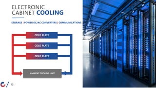 ELECTRONIC
CABINET COOLING
STORAGE | POWER DC/AC CONVERTERS | COMMUNICATIONS
AMBIENT COOLING UNIT
COLD PLATE
COLD PLATE
COLD PLATE
12
 
