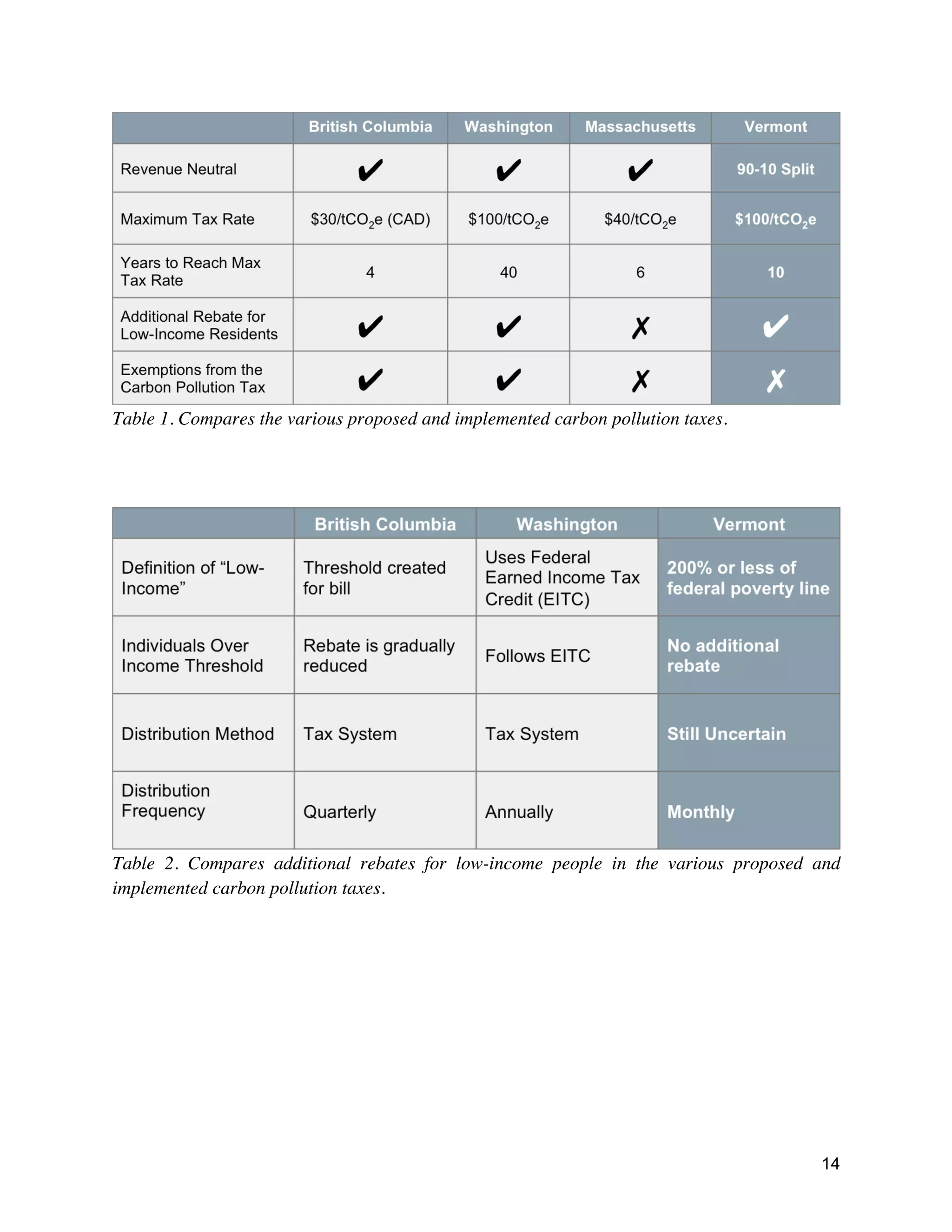 14
Table 1. Compares the various proposed and implemented carbon pollution taxes.
Table 2. Compares additional rebates for low-income people in the various proposed and
implemented carbon pollution taxes.
 