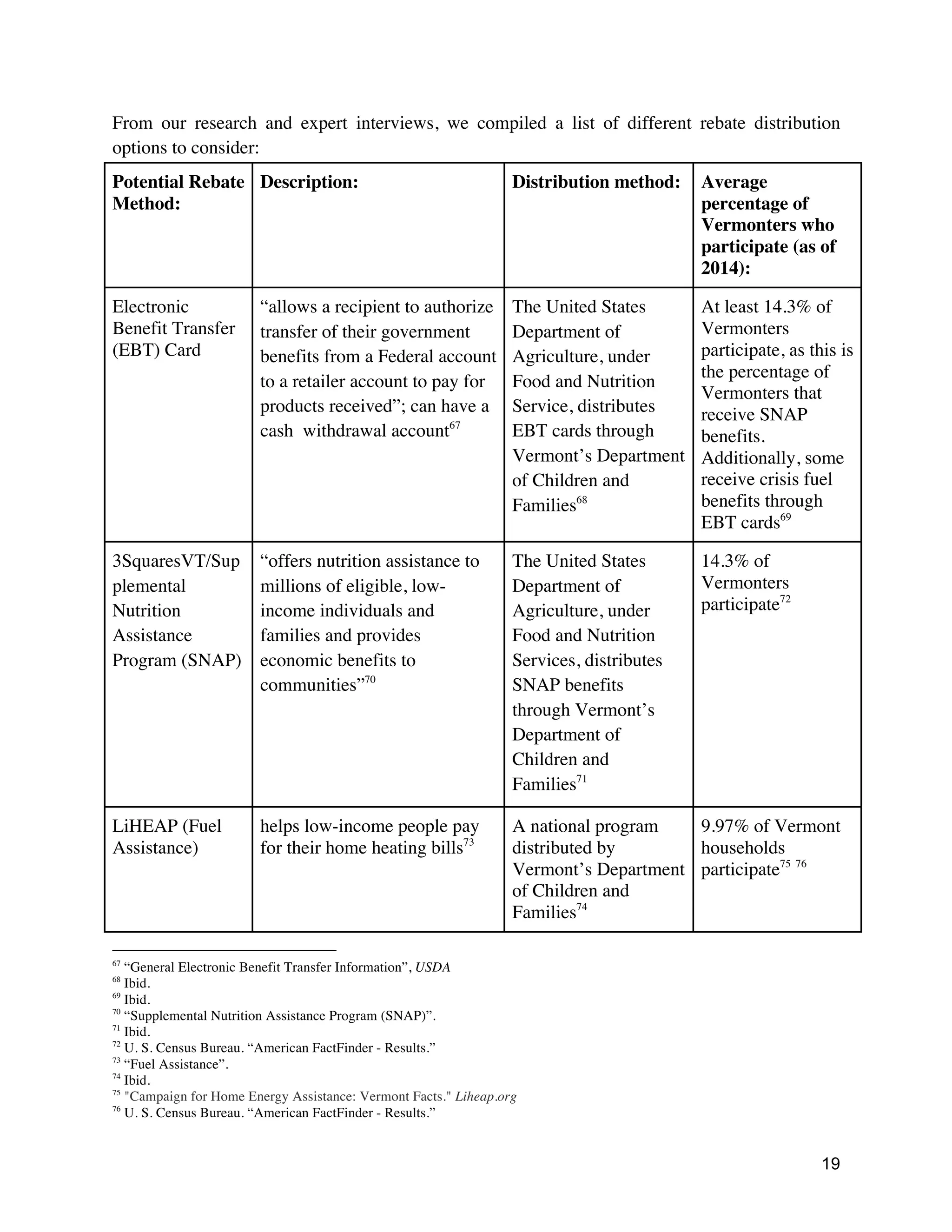 19
From our research and expert interviews, we compiled a list of different rebate distribution
options to consider:
Potential Rebate
Method:
Description: Distribution method: Average
percentage of
Vermonters who
participate (as of
2014):
Electronic
Benefit Transfer
(EBT) Card
“allows a recipient to authorize
transfer of their government
benefits from a Federal account
to a retailer account to pay for
products received”; can have a
cash withdrawal account67
The United States
Department of
Agriculture, under
Food and Nutrition
Service, distributes
EBT cards through
Vermont’s Department
of Children and
Families68
At least 14.3% of
Vermonters
participate, as this is
the percentage of
Vermonters that
receive SNAP
benefits.
Additionally, some
receive crisis fuel
benefits through
EBT cards69
3SquaresVT/Sup
plemental
Nutrition
Assistance
Program (SNAP)
“offers nutrition assistance to
millions of eligible, low-
income individuals and
families and provides
economic benefits to
communities”70
The United States
Department of
Agriculture, under
Food and Nutrition
Services, distributes
SNAP benefits
through Vermont’s
Department of
Children and
Families71
14.3% of
Vermonters
participate72
LiHEAP (Fuel
Assistance)
helps low-income people pay
for their home heating bills73
A national program
distributed by
Vermont’s Department
of Children and
Families74
9.97% of Vermont
households
participate75 76
67
“General Electronic Benefit Transfer Information”, USDA
68
Ibid.
69
Ibid.
70
“Supplemental Nutrition Assistance Program (SNAP)”.
71
Ibid.
72
U. S. Census Bureau. “American FactFinder - Results.”
73
“Fuel Assistance”.
74
Ibid.
75
"Campaign for Home Energy Assistance: Vermont Facts." Liheap.org
76
U. S. Census Bureau. “American FactFinder - Results.”
 