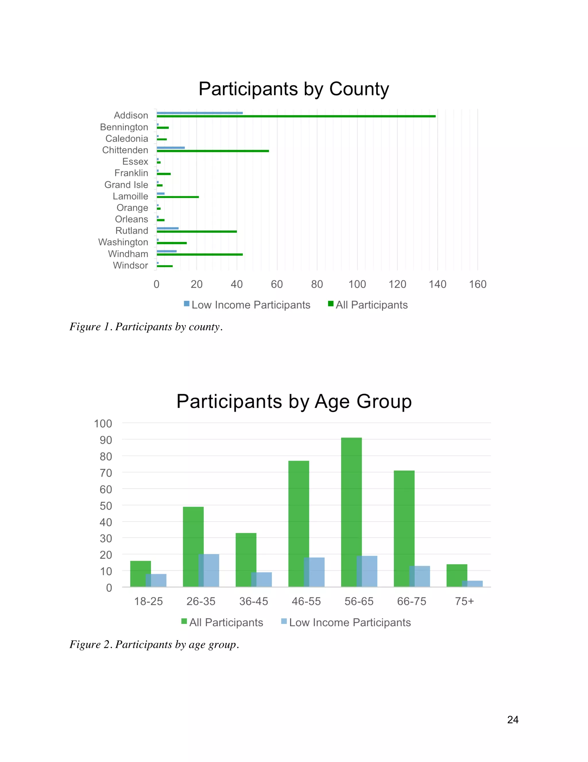 24
Figure 1. Participants by county.
Figure 2. Participants by age group.
 