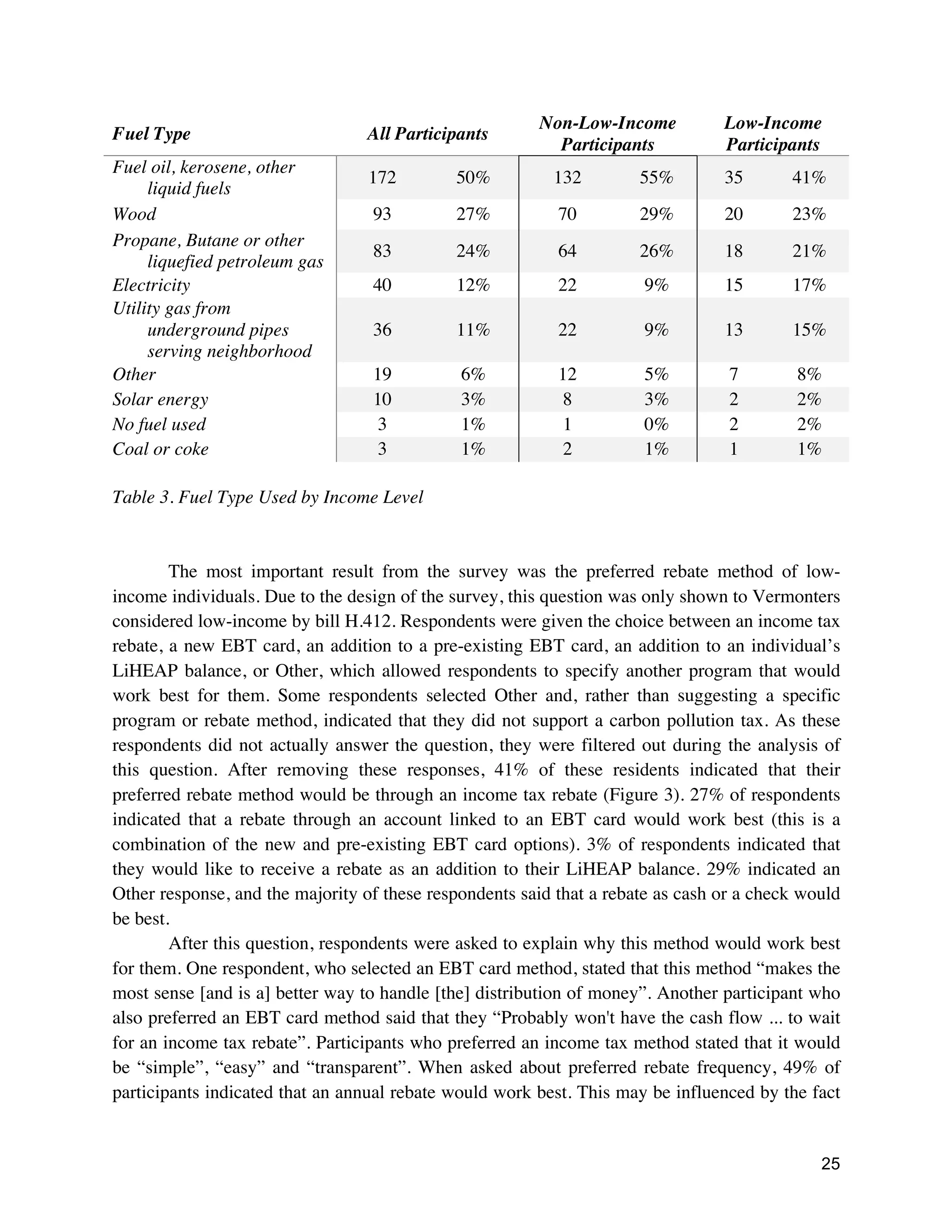 25
Fuel Type All Participants
Non-Low-Income
Participants
Low-Income
Participants
Fuel oil, kerosene, other
liquid fuels
172 50% 132 55% 35 41%
Wood 93 27% 70 29% 20 23%
Propane, Butane or other
liquefied petroleum gas
83 24% 64 26% 18 21%
Electricity 40 12% 22 9% 15 17%
Utility gas from
underground pipes
serving neighborhood
36 11% 22 9% 13 15%
Other 19 6% 12 5% 7 8%
Solar energy 10 3% 8 3% 2 2%
No fuel used 3 1% 1 0% 2 2%
Coal or coke 3 1% 2 1% 1 1%
Table 3. Fuel Type Used by Income Level
The most important result from the survey was the preferred rebate method of low-
income individuals. Due to the design of the survey, this question was only shown to Vermonters
considered low-income by bill H.412. Respondents were given the choice between an income tax
rebate, a new EBT card, an addition to a pre-existing EBT card, an addition to an individual’s
LiHEAP balance, or Other, which allowed respondents to specify another program that would
work best for them. Some respondents selected Other and, rather than suggesting a specific
program or rebate method, indicated that they did not support a carbon pollution tax. As these
respondents did not actually answer the question, they were filtered out during the analysis of
this question. After removing these responses, 41% of these residents indicated that their
preferred rebate method would be through an income tax rebate (Figure 3). 27% of respondents
indicated that a rebate through an account linked to an EBT card would work best (this is a
combination of the new and pre-existing EBT card options). 3% of respondents indicated that
they would like to receive a rebate as an addition to their LiHEAP balance. 29% indicated an
Other response, and the majority of these respondents said that a rebate as cash or a check would
be best.
After this question, respondents were asked to explain why this method would work best
for them. One respondent, who selected an EBT card method, stated that this method “makes the
most sense [and is a] better way to handle [the] distribution of money”. Another participant who
also preferred an EBT card method said that they “Probably won't have the cash flow ... to wait
for an income tax rebate”. Participants who preferred an income tax method stated that it would
be “simple”, “easy” and “transparent”. When asked about preferred rebate frequency, 49% of
participants indicated that an annual rebate would work best. This may be influenced by the fact
 