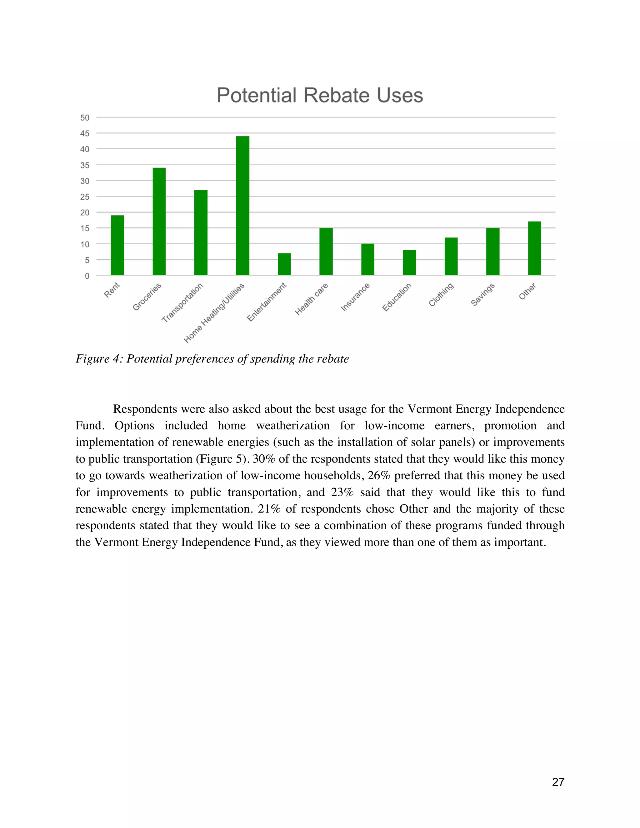 27
Figure 4: Potential preferences of spending the rebate
Respondents were also asked about the best usage for the Vermont Energy Independence
Fund. Options included home weatherization for low-income earners, promotion and
implementation of renewable energies (such as the installation of solar panels) or improvements
to public transportation (Figure 5). 30% of the respondents stated that they would like this money
to go towards weatherization of low-income households, 26% preferred that this money be used
for improvements to public transportation, and 23% said that they would like this to fund
renewable energy implementation. 21% of respondents chose Other and the majority of these
respondents stated that they would like to see a combination of these programs funded through
the Vermont Energy Independence Fund, as they viewed more than one of them as important.
 