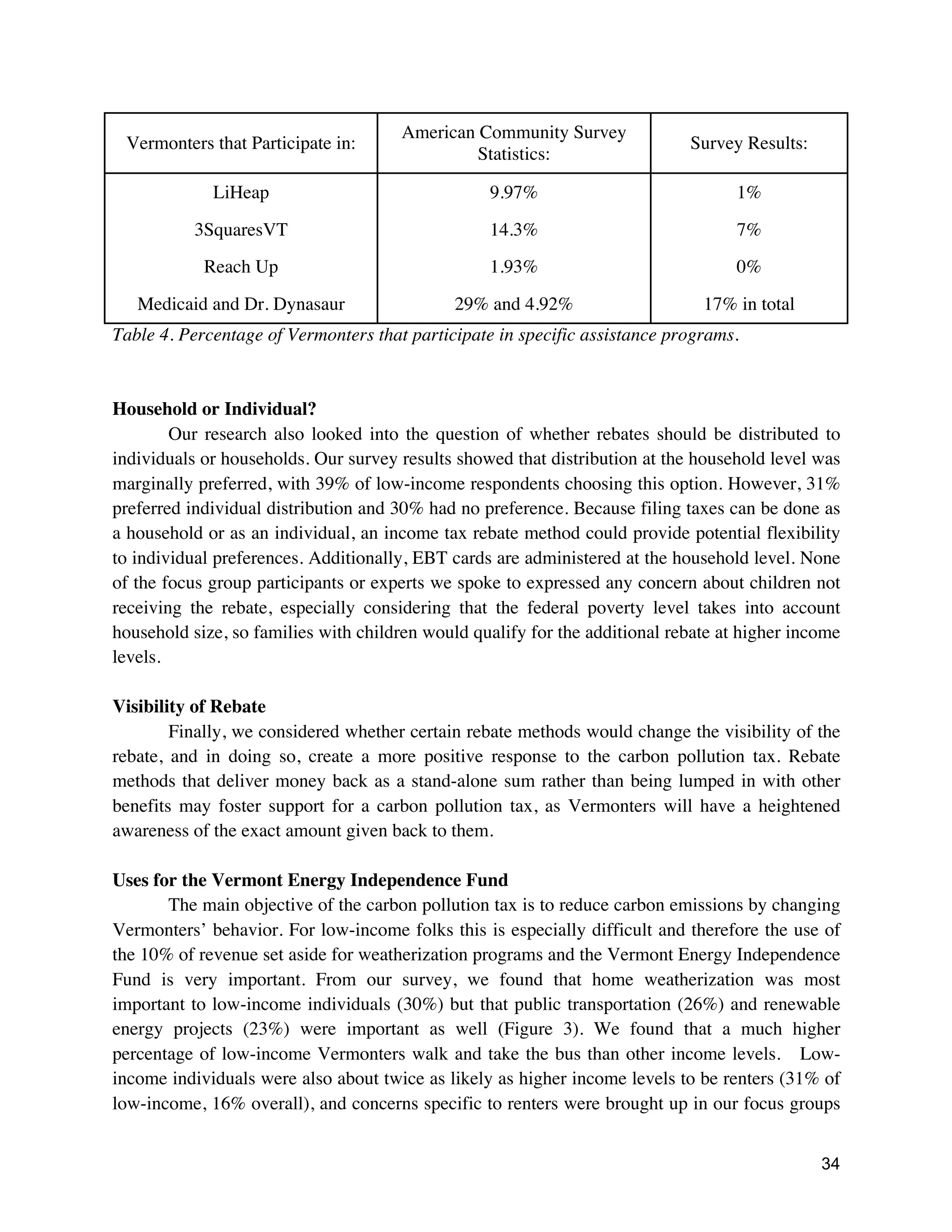 34
Vermonters that Participate in:
American Community Survey
Statistics:
Survey Results:
LiHeap 9.97% 1%
3SquaresVT 14.3% 7%
Reach Up 1.93% 0%
Medicaid and Dr. Dynasaur 29% and 4.92% 17% in total
Table 4. Percentage of Vermonters that participate in specific assistance programs.
Household or Individual?
Our research also looked into the question of whether rebates should be distributed to
individuals or households. Our survey results showed that distribution at the household level was
marginally preferred, with 39% of low-income respondents choosing this option. However, 31%
preferred individual distribution and 30% had no preference. Because filing taxes can be done as
a household or as an individual, an income tax rebate method could provide potential flexibility
to individual preferences. Additionally, EBT cards are administered at the household level. None
of the focus group participants or experts we spoke to expressed any concern about children not
receiving the rebate, especially considering that the federal poverty level takes into account
household size, so families with children would qualify for the additional rebate at higher income
levels.
Visibility of Rebate
Finally, we considered whether certain rebate methods would change the visibility of the
rebate, and in doing so, create a more positive response to the carbon pollution tax. Rebate
methods that deliver money back as a stand-alone sum rather than being lumped in with other
benefits may foster support for a carbon pollution tax, as Vermonters will have a heightened
awareness of the exact amount given back to them.
Uses for the Vermont Energy Independence Fund
The main objective of the carbon pollution tax is to reduce carbon emissions by changing
Vermonters’ behavior. For low-income folks this is especially difficult and therefore the use of
the 10% of revenue set aside for weatherization programs and the Vermont Energy Independence
Fund is very important. From our survey, we found that home weatherization was most
important to low-income individuals (30%) but that public transportation (26%) and renewable
energy projects (23%) were important as well (Figure 3). We found that a much higher
percentage of low-income Vermonters walk and take the bus than other income levels. Low-
income individuals were also about twice as likely as higher income levels to be renters (31% of
low-income, 16% overall), and concerns specific to renters were brought up in our focus groups
 