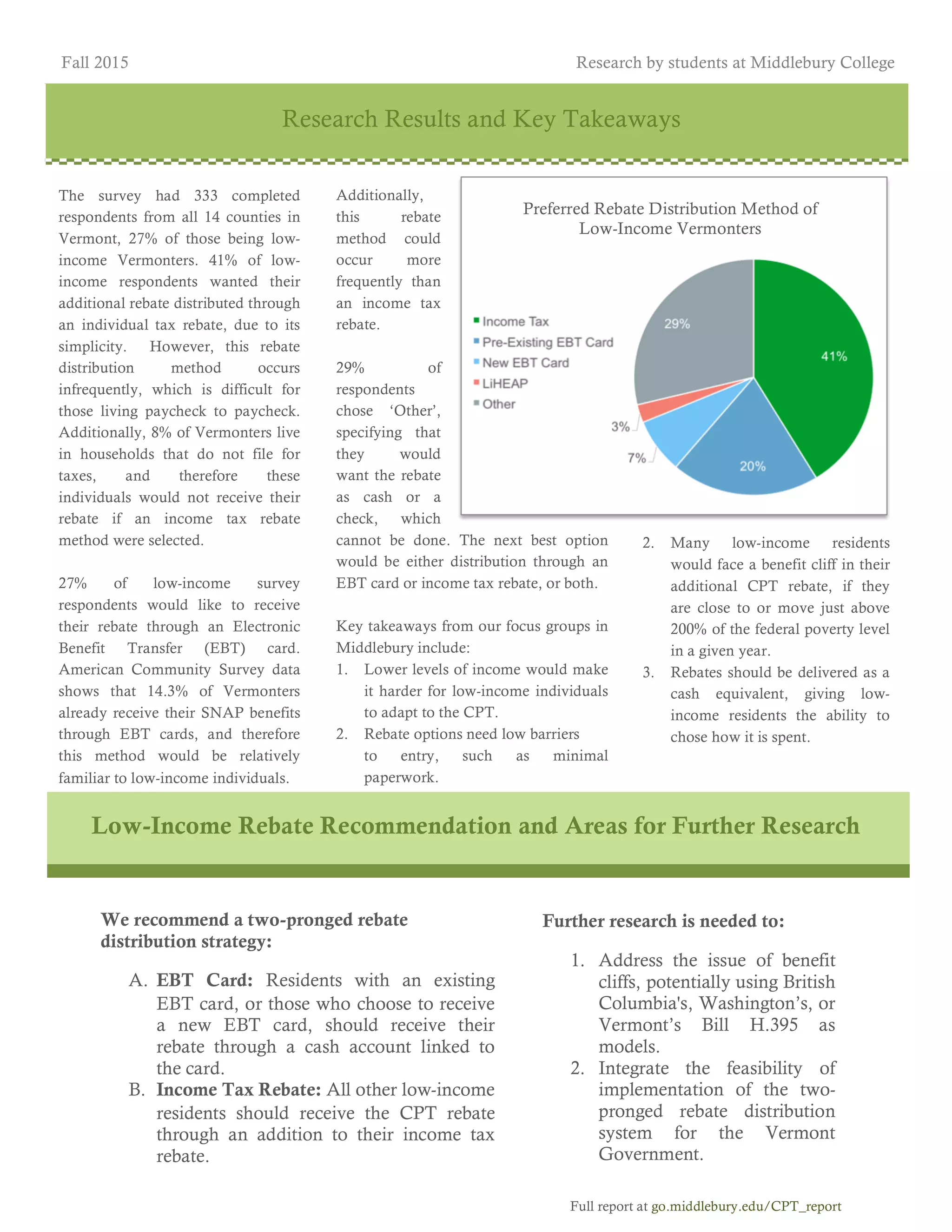 lorem ipsum dolor issue, date
2
The survey had 333 completed
respondents from all 14 counties in
Vermont, 27% of those being low-
income Vermonters. 41% of low-
income respondents wanted their
additional rebate distributed through
an individual tax rebate, due to its
simplicity. However, this rebate
distribution method occurs
infrequently, which is difficult for
those living paycheck to paycheck.
Additionally, 8% of Vermonters live
in households that do not file for
taxes, and therefore these
individuals would not receive their
rebate if an income tax rebate
method were selected.
27% of low-income survey
respondents would like to receive
their rebate through an Electronic
Benefit Transfer (EBT) card.
American Community Survey data
shows that 14.3% of Vermonters
already receive their SNAP benefits
through EBT cards, and therefore
this method would be relatively
familiar to low-income individuals.
Additionally,
this rebate
method could
occur more
frequently than
an income tax
rebate.
29% of
respondents
chose ‘Other’,
specifying that
they would
want the rebate
as cash or a
check, which
cannot be done. The next best option
would be either distribution through an
EBT card or income tax rebate, or both.
Key takeaways from our focus groups in
Middlebury include:
1. Lower levels of income would make
it harder for low-income individuals
to adapt to the CPT.
2. Rebate options need low barriers
to entry, such as minimal
paperwork.
Research Results and Key Takeaways
2. Many low-income residents
would face a benefit cliff in their
additional CPT rebate, if they
are close to or move just above
200% of the federal poverty level
in a given year.
3. Rebates should be delivered as a
cash equivalent, giving low-
income residents the ability to
chose how it is spent.
Low-Income Rebate Recommendation and Areas for Further Research
Fall 2015 Research by students at Middlebury College
We recommend a two-pronged rebate
distribution strategy:
A. EBT Card: Residents with an existing
EBT card, or those who choose to receive
a new EBT card, should receive their
rebate through a cash account linked to
the card.
B. Income Tax Rebate: All other low-income
residents should receive the CPT rebate
through an addition to their income tax
rebate.
Further research is needed to:
1. Address the issue of benefit
cliffs, potentially using British
Columbia's, Washington’s, or
Vermont’s Bill H.395 as
models.
2. Integrate the feasibility of
implementation of the two-
pronged rebate distribution
system for the Vermont
Government.
Preferred Rebate Distribution Method of
Low-Income Vermonters
Full report at go.middlebury.edu/CPT_report
 