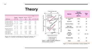 Theory
Figure 11. Effect of metallic coatings on
thermal contact surfaces. [2]
Figure 10. Contact conductance of typical surfaces. [3]
Material
Thermal
Conductivity
- k -
W/(m K)
Temp.
(oC)
Air, atmosphere
(gas)
0.024 25
Aluminum 205 25
Aluminum Brass 121 25
Beef, lean
(78.9% moisture)
0.43 - 0.48 25
Brass 109 25
GM280
(Si, thermal
paste)
1.2 -45~200
Stainless Steel 16 25
Water 0.58 25
Figure 12. Thermal conductivities of various materials. [6][7]
 