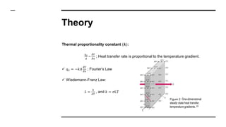 Theory
Thermal proportionality constant (𝒌):
𝑞 𝑥
𝐴
~
𝜕𝑇
𝜕𝑥
; Heat transfer rate is proportional to the temperature gradient.
 𝑞 𝑥 = −𝑘𝐴
𝜕𝑇
𝜕𝑥
; Fourier’s Law
 Wiedemann-Franz Law:
𝐿 =
𝑘
𝜎𝑇
, and 𝑘 = σLT
Figure 2. One-dimensional
steady state heat transfer,
temperature gradients. [2]
 