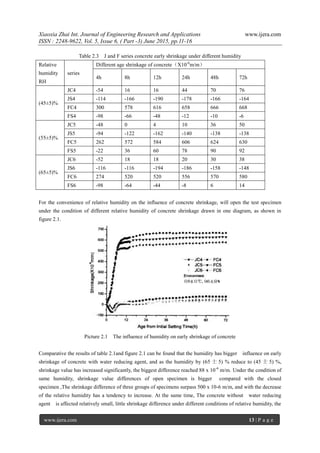 Xiaoxia Zhai Int. Journal of Engineering Research and Applications www.ijera.com
ISSN : 2248-9622, Vol. 5, Issue 6, ( Part -3) June 2015, pp.11-16
www.ijera.com 13 | P a g e
Table 2.3 J and F series concrete early shrinkage under different humidity
Relative
humidity
RH
series
Different age shrinkage of concrete（X10-6
m/m）
4h 8h 12h 24h 48h 72h
(45±5)%
JC4 -54 16 16 44 70 76
JS4 -114 -166 -190 -178 -166 -164
FC4 300 578 616 658 666 668
FS4 -98 -66 -48 -12 -10 -6
(55±5)%
JC5 -48 0 4 10 36 50
JS5 -94 -122 -162 -140 -138 -138
FC5 262 572 584 606 624 630
FS5 -22 36 60 78 90 92
(65±5)%
JC6 -52 18 18 20 30 38
JS6 -116 -116 -194 -186 -158 -148
FC6 274 520 520 556 570 580
FS6 -98 -64 -44 -8 6 14
For the convenience of relative humidity on the influence of concrete shrinkage, will open the test specimen
under the condition of different relative humidity of concrete shrinkage drawn in one diagram, as shown in
figure 2.1.
Picture 2.1 The influence of humidity on early shrinkage of concrete
Comparative the results of table 2.1and figure 2.1 can be found that the humidity has bigger influence on early
shrinkage of concrete with water reducing agent, and as the humidity by (65 士 5) % reduce to (45 士 5) %,
shrinkage value has increased significantly, the biggest difference reached 88 x 10-6
m/m. Under the condition of
same humidity, shrinkage value differences of open specimen is bigger compared with the closed
specimen ,The shrinkage difference of three groups of specimens surpass 500 x 10-6 m/m, and with the decrease
of the relative humidity has a tendency to increase. At the same time, The concrete without water reducing
agent is affected relatively small, little shrinkage difference under different conditions of relative humidity, the
 