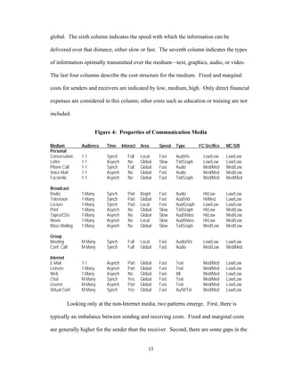 15
global. The sixth column indicates the speed with which the information can be
delivered over that distance, either slow or fast. The seventh column indicates the types
of information optimally transmitted over the medium—text, graphics, audio, or video.
The last four columns describe the cost structure for the medium. Fixed and marginal
costs for senders and receivers are indicated by low, medium, high. Only direct financial
expenses are considered in this column; other costs such as education or training are not
included.
Figure 4: Properties of Communication Media
Looking only at the non-Internet media, two patterns emerge. First, there is
typically an imbalance between sending and receiving costs. Fixed and marginal costs
are generally higher for the sender than the receiver. Second, there are some gaps in the
Medium Audience Time Interact Area Speed Type FC:Src/Rcv MC:S/R
Personal
Conversation 1-1 Synch Full Local Fast Aud/Vis Low/Low Low/Low
Letter 1-1 Asynch No Global Slow Txt/Graph Low/Low Low/Low
Phone Call 1-1 Synch Full Global Fast Audio Med/Med Med/Low
Voice Mail 1-1 Asynch No Global Fast Audio Med/Med Med/Low
Facsimile 1-1 Asynch No Global Fast Txt/Graph Med/Med Med/Med
Broadcast
Radio 1-Many Synch Part Regnl Fast Audio Hi/Low Low/Low
Television 1-Many Synch Part Global Fast Aud/Vid Hi/Med Low/Low
Lecture 1-Many Synch Part Local Fast Aud/Graph Low/Low Low/Low
Print 1-Many Asynch No Global Slow Txt/Graph Hi/Low Med/Low
Tapes/CDs 1-Many Asynch No Global Slow Aud/Video Hi/Low Med/Low
Movie 1-Many Asynch No Local Slow Aud/Video Hi/Low Med/Low
Mass Mailing 1-Many Asynch No Global Slow Txt/Graph Med/Low Med/Low
Group
Meeting M-Many Synch Full Local Fast Audio/Vis Low/Low Low/Low
Conf. Call M-Many Synch Full Global Fast Audio Med/Low Med/Med
Internet
E-Mail 1-1 Asynch Part Global Fast Text Med/Med Low/Low
Listserv 1-Many Asynch Part Global Fast Text Med/Med Low/Low
Web 1-Many Asynch No Global Fast All Med/Med Low/Low
Chat M-Many Synch Yes Global Fast Text Med/Med Low/Low
Usenet M-Many Asynch Part Global Fast Text Med/Med Low/Low
Virtual Conf M-Many Synch Yes Global Fast Au/Vi/Txt Med/Med Low/Low
 