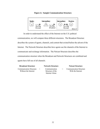32
Figure 6: Sample Communication Structure
In order to understand the effect of the Internet on the U.S. political
communication, we will compare three different structures. The Broadcast Structure
describes the system of agents, channels, and content that existed before the advent of the
Internet. The Network Structure describes how agents use the channels of the Internet to
communicate and exchange information. The Netcast Structure describes the
communication structure when the Broadcast and Network Structures are combined and
agents have full use of all channels.
Broadcast Structure Network Structure Netcast Structure
Communication Structure
Without the Internet
+ Communication
Structure of the
Internet Alone
= Communication Structure
With the Internet
 