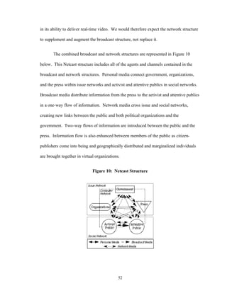 52
in its ability to deliver real-time video. We would therefore expect the network structure
to supplement and augment the broadcast structure, not replace it.
The combined broadcast and network structures are represented in Figure 10
below. This Netcast structure includes all of the agents and channels contained in the
broadcast and network structures. Personal media connect government, organizations,
and the press within issue networks and activist and attentive publics in social networks.
Broadcast media distribute information from the press to the activist and attentive publics
in a one-way flow of information. Network media cross issue and social networks,
creating new links between the public and both political organizations and the
government. Two-way flows of information are introduced between the public and the
press. Information flow is also enhanced between members of the public as citizen-
publishers come into being and geographically distributed and marginalized individuals
are brought together in virtual organizations.
Figure 10: Netcast Structure
 