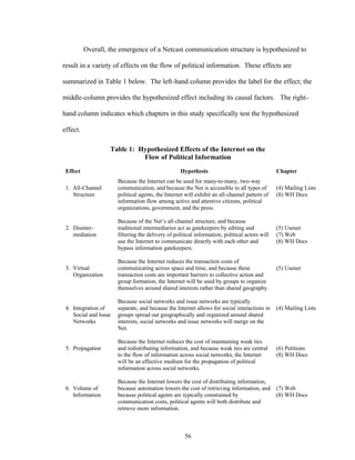 56
Overall, the emergence of a Netcast communication structure is hypothesized to
result in a variety of effects on the flow of political information. These effects are
summarized in Table 1 below. The left-hand column provides the label for the effect; the
middle-column provides the hypothesized effect including its causal factors. The right-
hand column indicates which chapters in this study specifically test the hypothesized
effect.
Table 1: Hypothesized Effects of the Internet on the
Flow of Political Information
Effect Hypothesis Chapter
1. All-Channel
Structure
Because the Internet can be used for many-to-many, two-way
communication, and because the Net is accessible to all types of
political agents, the Internet will exhibit an all-channel pattern of
information flow among active and attentive citizens, political
organizations, government, and the press.
(4) Mailing Lists
(8) WH Docs
2. Disinter-
mediation
Because of the Net’s all-channel structure, and because
traditional intermediaries act as gatekeepers by editing and
filtering the delivery of political information, political actors will
use the Internet to communicate directly with each other and
bypass information gatekeepers.
(5) Usenet
(7) Web
(8) WH Docs
3. Virtual
Organization
Because the Internet reduces the transaction costs of
communicating across space and time, and because these
transaction costs are important barriers to collective action and
group formation, the Internet will be used by groups to organize
themselves around shared interests rather than shared geography.
(5) Usenet
4. Integration of
Social and Issue
Networks
Because social networks and issue networks are typically
separate, and because the Internet allows for social interactions in
groups spread out geographically and organized around shared
interests, social networks and issue networks will merge on the
Net.
(4) Mailing Lists
5. Propagation
Because the Internet reduces the cost of maintaining weak ties
and redistributing information, and because weak ties are central
to the flow of information across social networks, the Internet
will be an effective medium for the propagation of political
information across social networks.
(6) Petitions
(8) WH Docs
6. Volume of
Information
Because the Internet lowers the cost of distributing information,
because automation lowers the cost of retrieving information, and
because political agents are typically constrained by
communication costs, political agents will both distribute and
retrieve more information.
(7) Web
(8) WH Docs
 