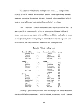 65
The subjects of public Internet mailing lists are diverse. As examples of this
diversity, of the 54,704 lists, thirteen relate to baseball, fifteen to gardening, eleven to
paganism, and three to the dulcimer. There are thousands of lists that address political
issues in some fashion, and hundreds that focus exclusively on politics.
Table 2 categorizes 350 of the most popular politically-related mailing lists. The
two areas with the greatest number of lists are international affairs and public policy
issues. Most countries and regions in the world have an affiliated mailing list for issues
related specifically to that country or region. Similarly, most major policy issues have
related mailing lists for distribution of information and exchange of ideas.
Table 2: Political Mailing Lists
Domestic Affairs International Affairs
State and Local
5.4%
Countries
21.4%
National 2.0 Regions 8.9
Elections 0.9 Organizations 3.1
Sub-Total 8.3 Sub-Total 33.4
Politics Issues
Parties 2.6% Activism 0.6%
Ideology 2.6 Economics 3.7
Elections 2.0 Development 1.7
General 0.6 Foreign Policy 5.7
Education 2.3
Sub-Total 7.8 Environment 4.0
Firearms 1.1
Groups Health 3.1
Gender 2.6% Law 4.9
Sexuality 2.3 Politics 3.4
Religion 3.1 Public Policy 1.4
Race/Ethnicity 2.0 Social Issues 2.3
Country 0.9 Technology 1.1
Age 1.4 Urban 2.0
Occupation 0.6 Misc. 0.3
Sub-Total 12.9 Sub-Total 37.6
Assuming a typical message volume of ten messages per list, per day, these three
hundred and fifty lists generate over a hundred-thousand messages per month. Since the
 