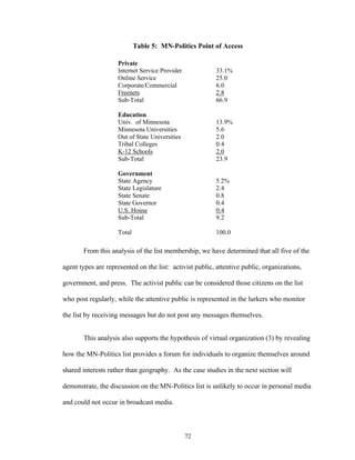 72
Table 5: MN-Politics Point of Access
Private
Internet Service Provider 33.1%
Online Service 25.0
Corporate/Commercial 6.0
Freenets 2.8
Sub-Total 66.9
Education
Univ. of Minnesota 13.9%
Minnesota Universities 5.6
Out of State Universities 2.0
Tribal Colleges 0.4
K-12 Schools 2.0
Sub-Total 23.9
Government
State Agency 5.2%
State Legislature 2.4
State Senate 0.8
State Governor 0.4
U.S. House 0.4
Sub-Total 9.2
Total 100.0
From this analysis of the list membership, we have determined that all five of the
agent types are represented on the list: activist public, attentive public, organizations,
government, and press. The activist public can be considered those citizens on the list
who post regularly, while the attentive public is represented in the lurkers who monitor
the list by receiving messages but do not post any messages themselves.
This analysis also supports the hypothesis of virtual organization (3) by revealing
how the MN-Politics list provides a forum for individuals to organize themselves around
shared interests rather than geography. As the case studies in the next section will
demonstrate, the discussion on the MN-Politics list is unlikely to occur in personal media
and could not occur in broadcast media.
 