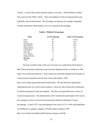 89
“policy,” or some other clearly political subject in its name. The distribution of these
lists is given in the Table 1 below. There are hundreds of other newsgroups that carry
politically relevant information. The alt.religion newsgroup, for example, frequently
contains information about politics, but is not counted in the grouping.
Table 6: Political Newsgroups
Topic # of Newsgroups Share of Newsgroups
News 79 37.8%
Issues 30 14.4
International 25 12.0
State Politics 22 10.5
Organizations 14 6.7
City Politics 13 6.2
Activism 9 4.3
U.S. Politics 7 3.3
Political Parties 5 2.4
Ideology 5 2.4
Total 209 100.0
The only scientific study of the size of Usenet was conducted by Brian Reid at
DEC Network Systems Laboratory and revised by Benjamin Franz at Arbitron in 1995
(http://www.tlsoft.com/arbitron/). Their results are somewhat outdated as the number of
Usenet hosts has doubled since the time of the study (Matrix 1996 -
http://www2.mids.org/growth/internet/index.html). The data therefore significantly
underrepresent the size of the Usenet audience. However, they do provide an indication
of which newsgroups are the most popular. The data were generated from a survey of
Usenet newsgroup sites. Site administrators who volunteered to participate in the survey
ran a program on their servers that automatically tabulated readership of Usenet
newsgroups. A total of 357 sites participated in the survey, 0.11% of the total population
of 330,000 sites, yielding a sample of 59,683 readers (Arbitron 1995 -
http://www.tlsoft.com/arbitron/jul95/arbitron.summary.txt%20).
 