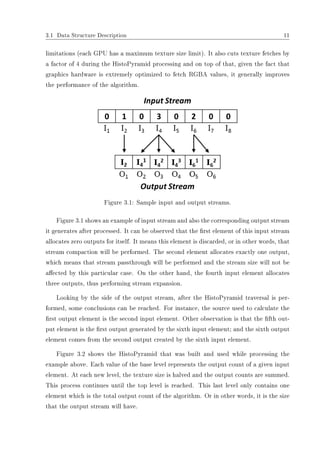 3.1 Data Structure Description 11
limitations (each GPU has a maximum texture size limit). It also cuts texture fetches by
a factor of 4 during the HistoPyramid processing and on top of that, given the fact that
graphics hardware is extremely optimized to fetch RGBA values, it generally improves
the performance of the algorithm.
Figure 3.1: Sample input and output streams.
Figure 3.1 shows an example of input stream and also the corresponding output stream
it generates after processed. It can be observed that the rst element of this input stream
allocates zero outputs for itself. It means this element is discarded, or in other words, that
stream compaction will be performed. The second element allocates exactly one output,
which means that stream passthrough will be performed and the stream size will not be
aected by this particular case. On the other hand, the fourth input element allocates
three outputs, thus performing stream expansion.
Looking by the side of the output stream, after the HistoPyramid traversal is per-
formed, some conclusions can be reached. For instance, the source used to calculate the
rst output element is the second input element. Other observation is that the fth out-
put element is the rst output generated by the sixth input element; and the sixth output
element comes from the second output created by the sixth input element.
Figure 3.2 shows the HistoPyramid that was built and used while processing the
example above. Each value of the base level represents the output count of a given input
element. At each new level, the texture size is halved and the output counts are summed.
This process continues until the top level is reached. This last level only contains one
element which is the total output count of the algorithm. Or in other words, it is the size
that the output stream will have.
 