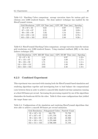 6.2 Experiments 48
Table 6.2: Marching Cubes comparison: average execution times for various grid res-
olutions over 2,000 rendered frames. The draw indirect technique was enabled for the
HistoPyramid version.
Grid Resolution GPU GS Time (ms) GPU HP Time (ms) Speedup
35 × 67 × 35 0.65 0.97 0.67×
67 × 131 × 67 2.21 1.09 2.03×
99 × 195 × 99 5.92 1.54 3.84×
131 × 259 × 131 12.82 1.89 6.78×
163 × 323 × 163 22.22 2.40 9.26×
Table 6.3: HistoPyramid Marching Cubes comparison: average execution times for various
grid resolutions over 2,000 rendered frames. Using standard readback (RB) vs the draw
indirect technique (DI).
Grid Resolution GPU RB HP Time (ms) GPU DI HP Time (ms) Speedup
35 × 67 × 35 1.15 0.97 1.19×
67 × 131 × 67 1.28 1.09 1.17×
99 × 195 × 99 1.71 1.54 1.11×
131 × 259 × 131 2.05 1.89 1.08×
163 × 323 × 163 2.63 2.40 1.10×
6.2.3 Combined Experiment
This experiment was concerned with running both the HistoPyramid based simulation and
rendering algorithms together and investigating how to load balance the computational
costs between them in order to achieve a smooth fully shaded real-time animation running
at a xed 30 frames per second. Increasing the processing required by one of the algorithms
diminishes the headroom left for the other. Table 6.4 lists some congurations that yielded
the target frame rate.
Table 6.4: Congurations of the simulation and rendering HistoPyramid algorithms that
were able to achieve a smooth 30 frames per second animation.
Grid Resolution Polygonized Cubes Particle Count
35 × 147 × 35 168, 776 73, 728
67 × 247 × 67 1, 071, 576 62, 464
99 × 243 × 99 2, 324, 168 40, 960
131 × 195 × 131 3, 278, 600 24, 576
163 × 151 × 163 3, 936, 600 15, 104
 