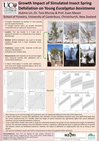 Growth Impact of Simulated Insect Spring
Defoliation on Young Eucalyptus bosistoana
Huimin Lin, Dr. Tara Murray & Prof. Euan Mason
School of Forestry, University of Canterbury, Christchurch, New Zealand
• Location: Trial was located in a 5-year old E.
bosistoana plantation in a dryland farm near Seddon,
Marlborough.
• Method: Artificial defoliation was used to simulate
chewing damage from 2 major Eucalyptus insect
defoliators.
• Treatments: control (n=64), moderate (n=39) and
severe (n=39) defoliation.
• Defoliation time: October 2015.
• Measurements: Stem diameter at 1m and tree height
were measured monthly after defoliation and 1
month before defoliation.
• In March 2016 (about 5 months after defoliation),
most trees were largely recovered (figure a & b), but
there are exceptions (figure c).
• Eucalyptus bosistoana can produce 1st class naturally
ground durable heartwood.
• It’s drought tolerant which can provide alternative
sustainable land use options for dryland areas.
Moderate
defoliation
Severe
defoliation
Control
a. b. c.
Acknowledgements: Assoc Prof Luis Apiolaza for data analysis; volunteers for
defoliation: Niger Sultana, Tingdong Guo‎, Fei Guo‎‎, Jennifer Schori‎, Yukako Nakamura,
Jiaping Hu, Meili Duan, Aiqing Wang, Han Bao and Zicheng Yi.
Contact: huimin.lin@pg.canterbury.ac.nz
Results
2.75
3.00
3.25
3.50
3.75
week(-4) week(0) week(04) week(08) week(12) week(16) week(20)
Stemdiameterat1m(cm)
Defoliation severity
C
M
S
0.00
0.05
0.10
0.15
week(0) week(04) week(08) week(12) week(16) week(20)
Growthrateofstemdiameterat1m(cm/month)
Defoliation severity
C
M
S
2.2
2.3
2.4
2.5
week(-4) week(0) week(04) week(08)week(12) week(16)week(20)
Treeheight(m)
Defoliation severity
C
M
S
0.000
0.025
0.050
0.075
0.100
week(0) week(04) week(08) week(12) week(16) week(20)
Growthrateoftreeheight(m/month)
Defoliation severity
C
M
S
Oct Nov Dec Jan Feb Mar
Oct Nov Dec Jan Feb Mar
Sep Oct Nov Dec Jan Feb Mar
Sep Oct Nov Dec Jan Feb Mar
Stemdiameterat1m(cm)Treeheight(m)
Growrateofstemdiameterat1m(cm/month)Growrateoftreeheight(m/month)
*Spring defoliation was conducted in October
Control Moderate
defoliation
Severe
defoliation
Interaction effect of defoliation level and time on tree height
2.6
Treeheight(m)
time time time
Stemdiameterat1m(cm)
Control Moderate
defoliation
Severe
defoliation
time time time
3.8
3.6
3.4
3.2
3.0
2.8
Interaction effect of defoliation level and time on stem diameter
• Stem diameter at 1m and tree height of 3 treatments were not significantly different at the start of the experiment.
• In March 2016 (about 5 months after defoliation), stem diameter of severe defoliated treatment trees were significantly lower than
the control treatment trees (P = 0.0194), while tree height of control treatment was significantly higher than severe defoliation
treatment, but not moderate defoliation treatment.
• Linear mixed effects models were build to study the relationship between the growth of stem diameter/tree height and defoliation
severity. The interaction between time and defoliation severity is significant, indicating that there is significant difference for growth
rate between control and defoliated treatments. However, the impact of defoliation on height growth was not as strong as stem
growth.
• Late summer defoliation impact and further measurements on these trees growth will be continued.
2.3
2.2
2.4
2.5
mean±SE mean±SE
mean±SE mean±SE
 